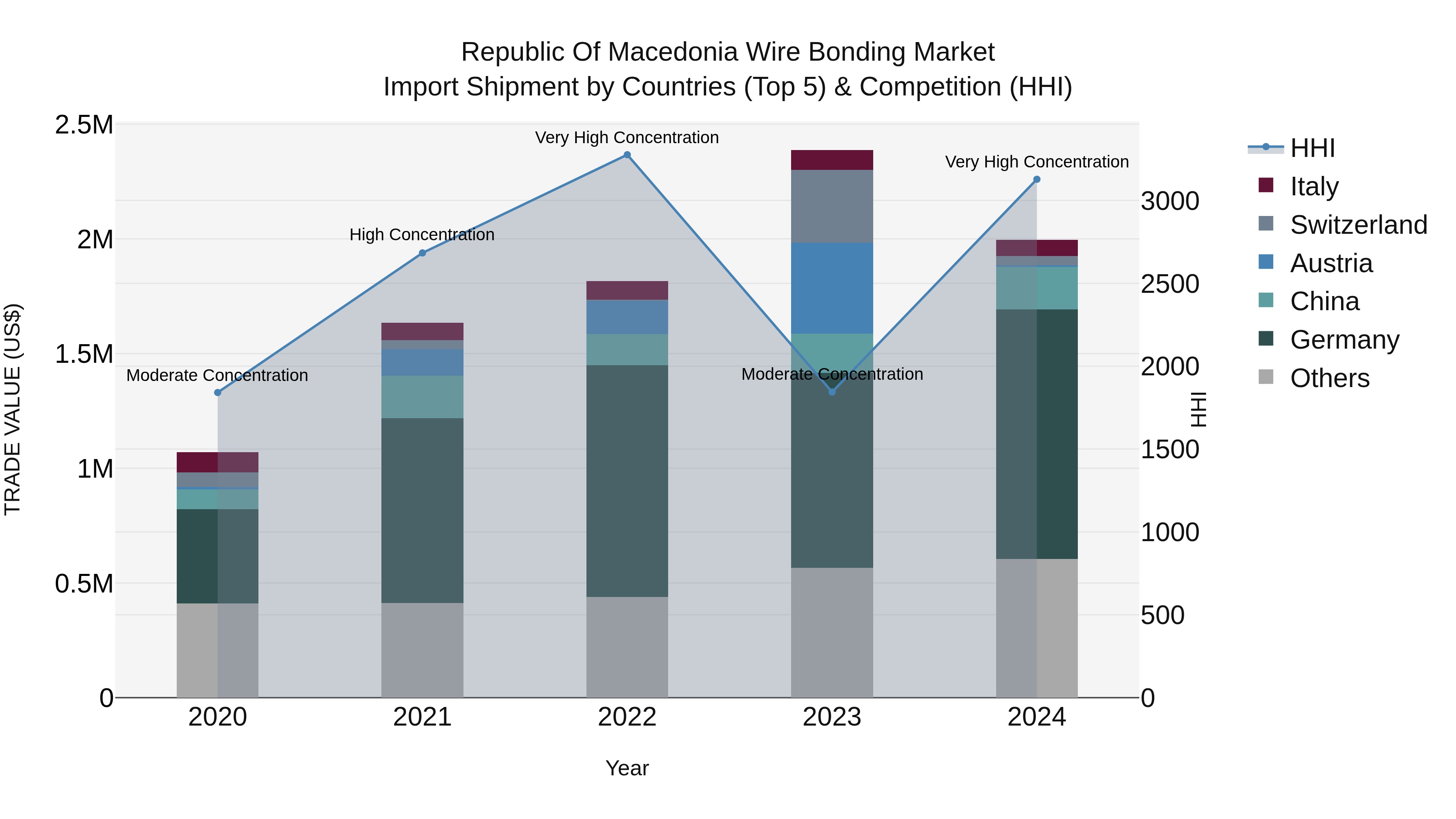 Republic Of Macedonia Wire Bonding Market