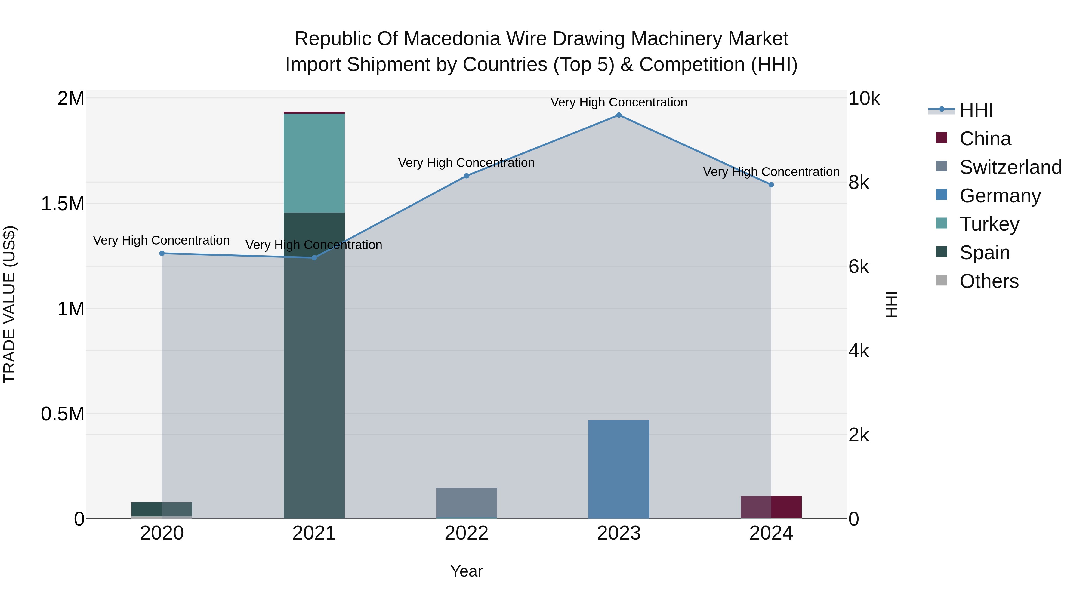 Republic Of Macedonia Wire Drawing Machinery Market