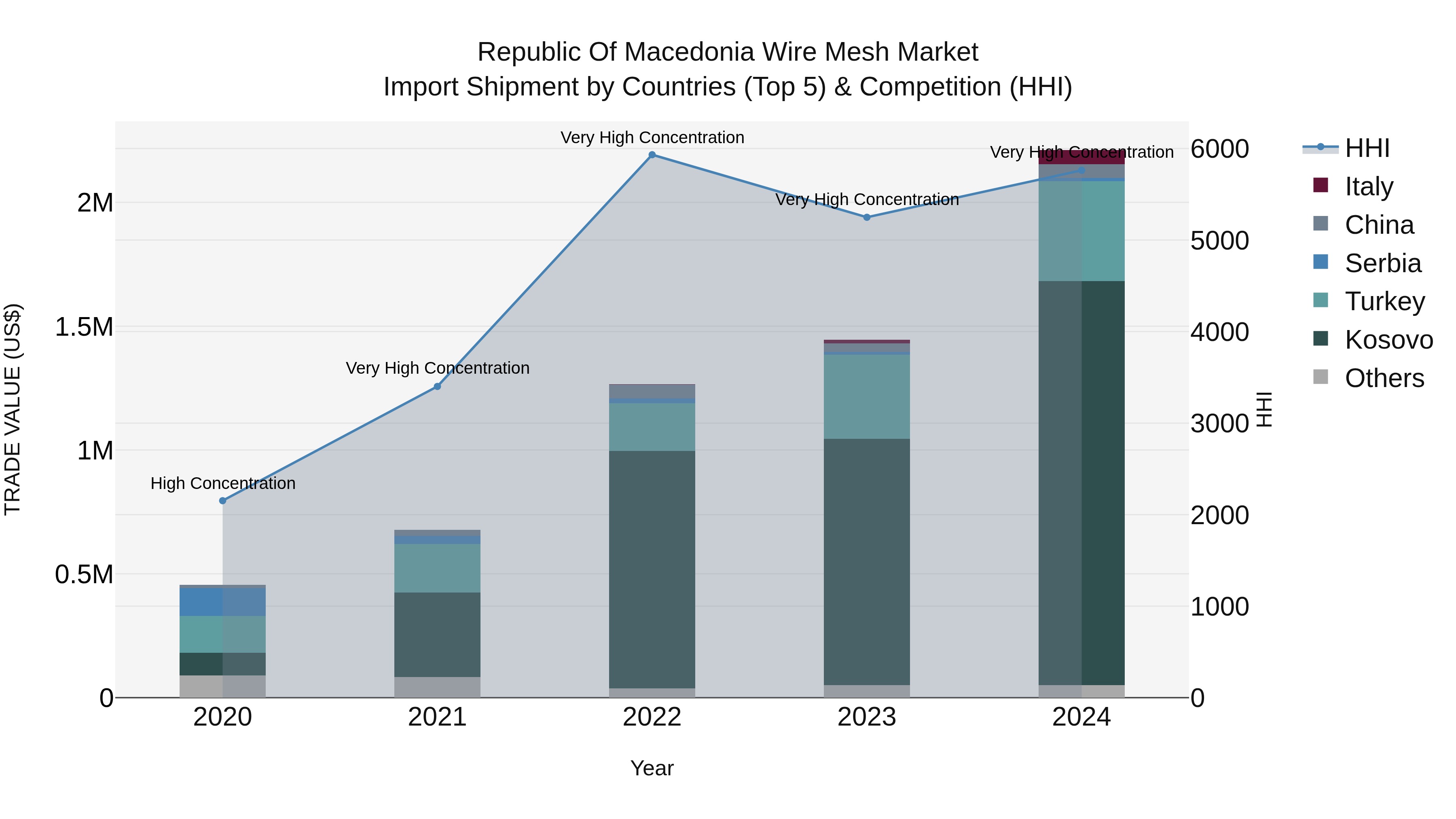 Republic Of Macedonia Wire Mesh Market