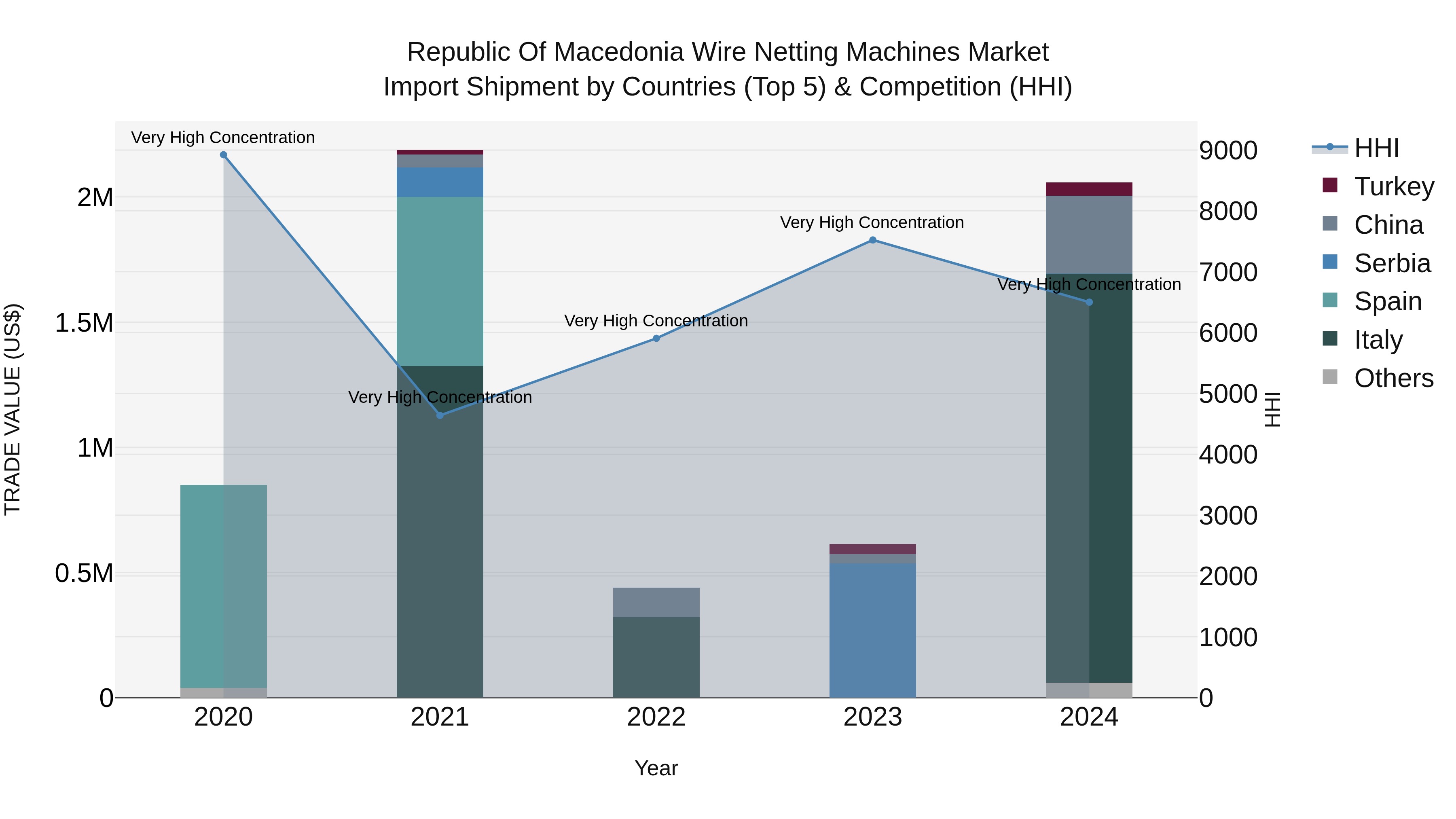 Republic Of Macedonia Wire Netting Machines Market