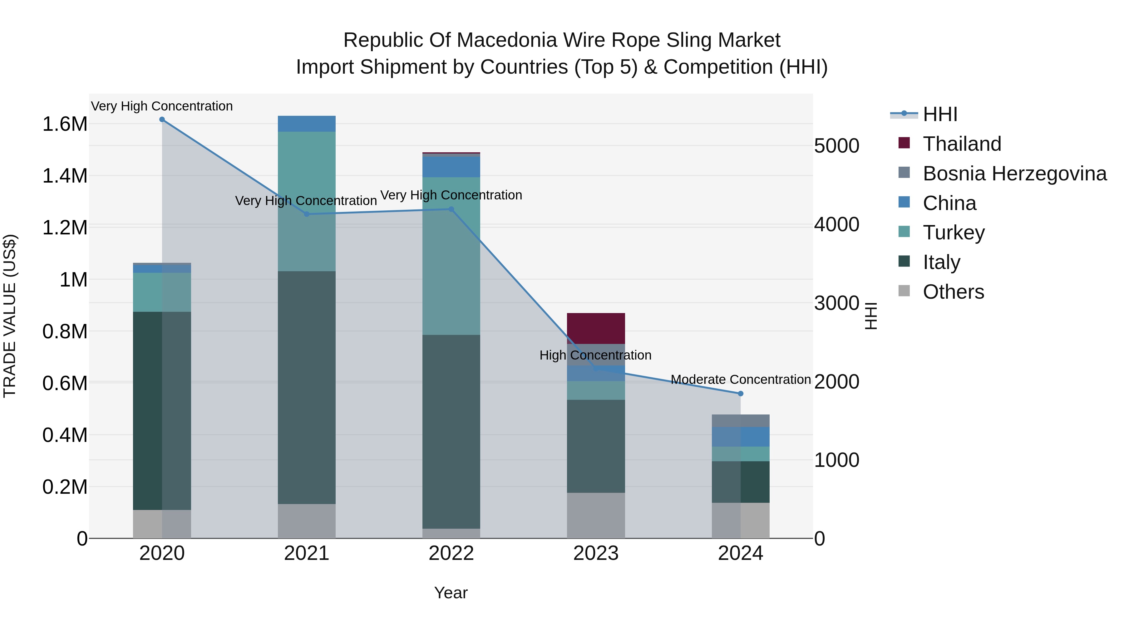 Republic Of Macedonia Wire Rope Sling Market