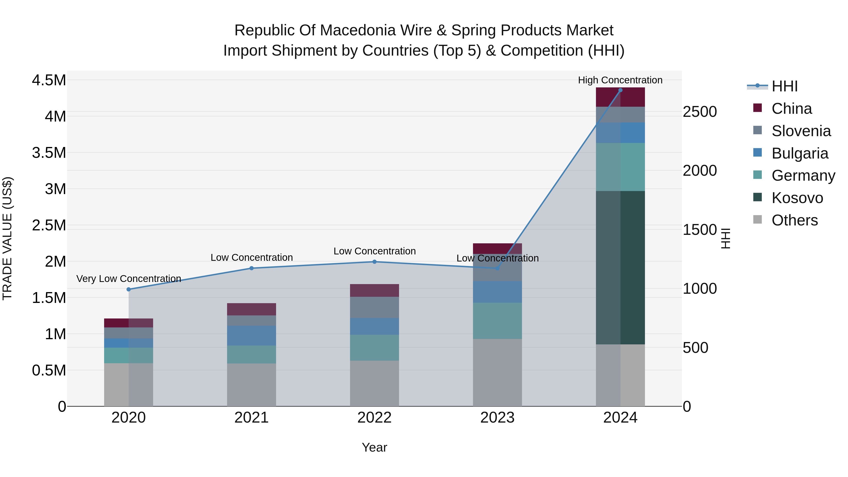 Republic Of Macedonia Wire & Spring Products Market