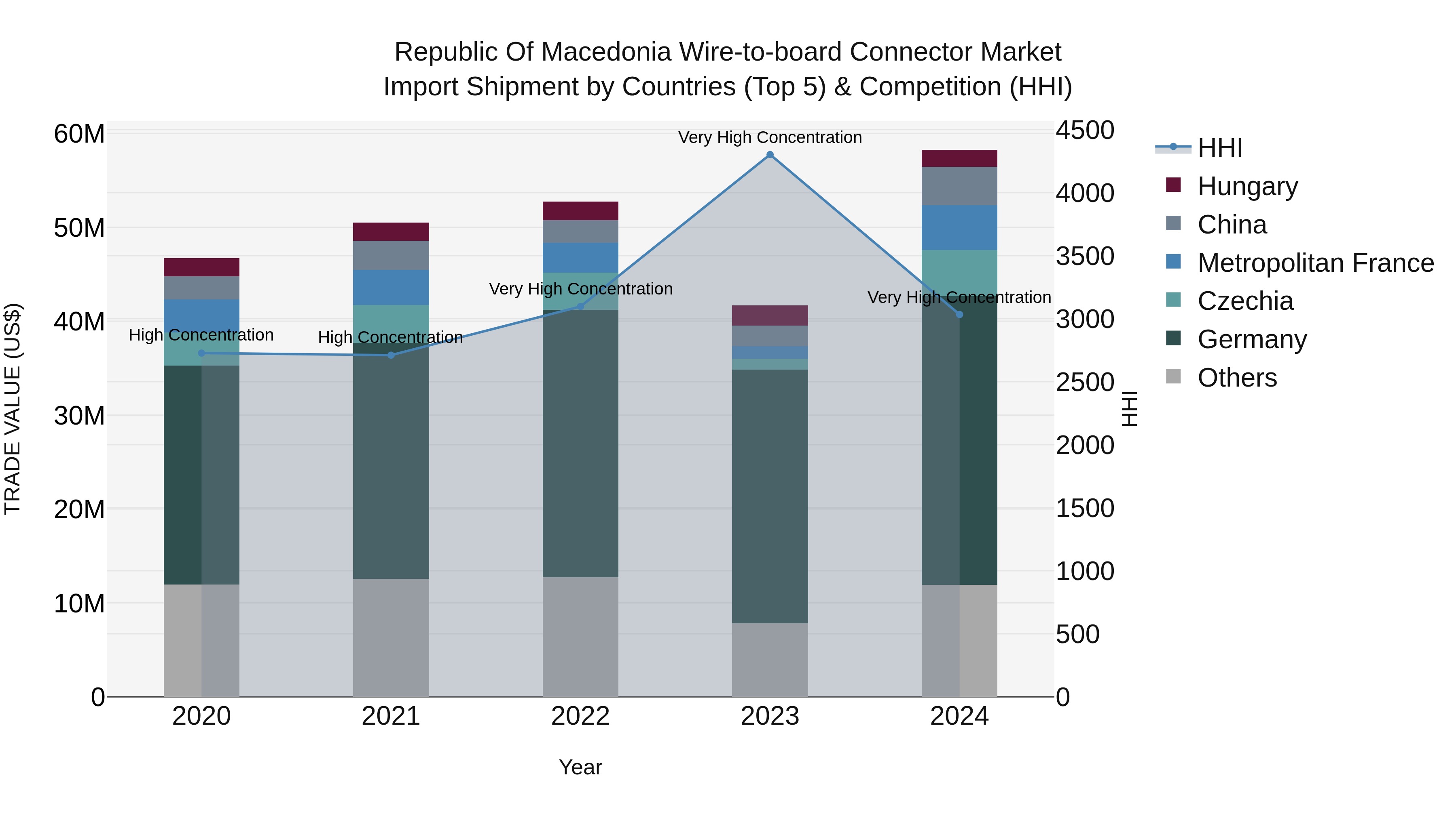 Republic Of Macedonia Wire To Board Connector Market