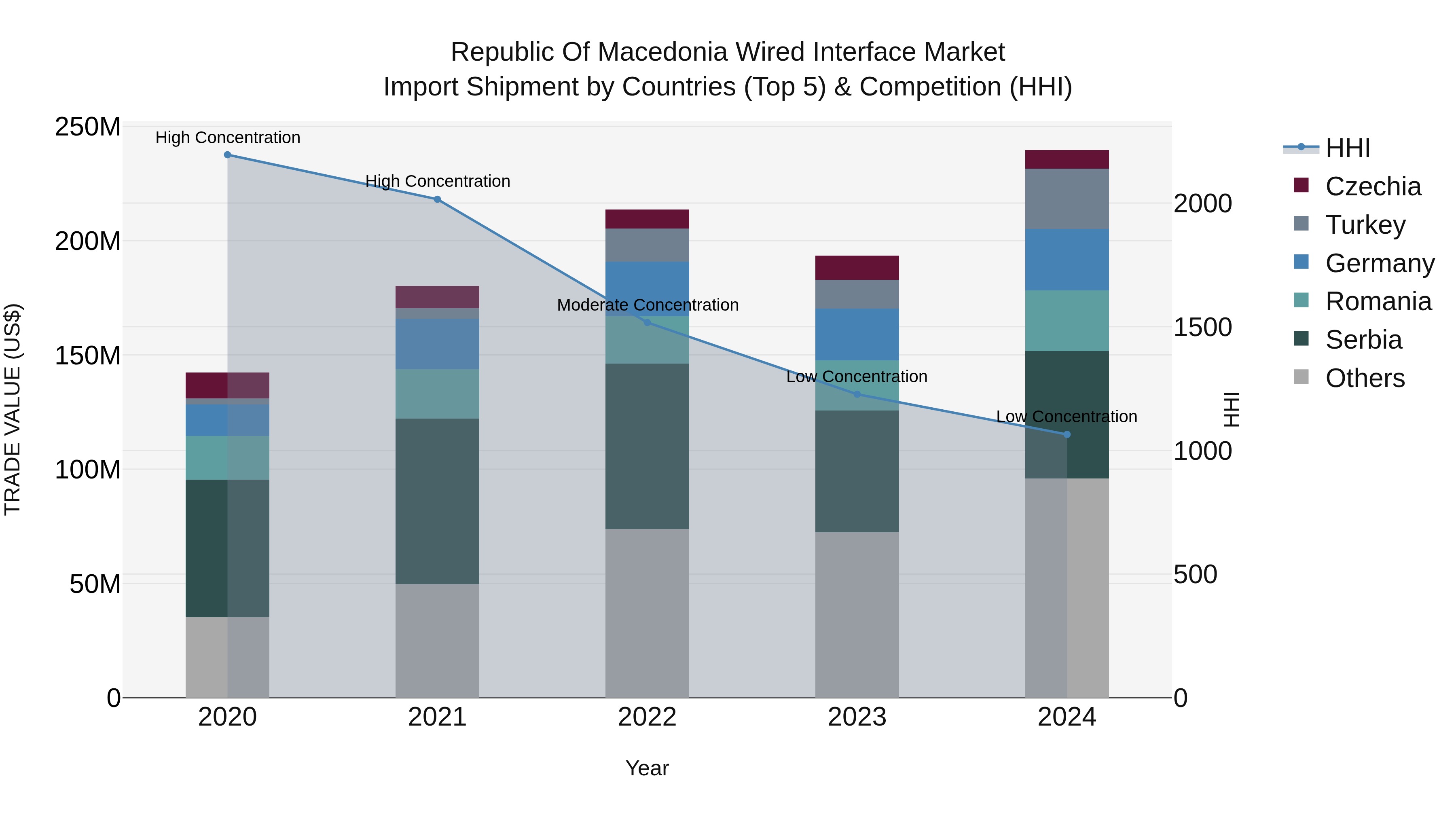 Republic Of Macedonia Wired Interface Market