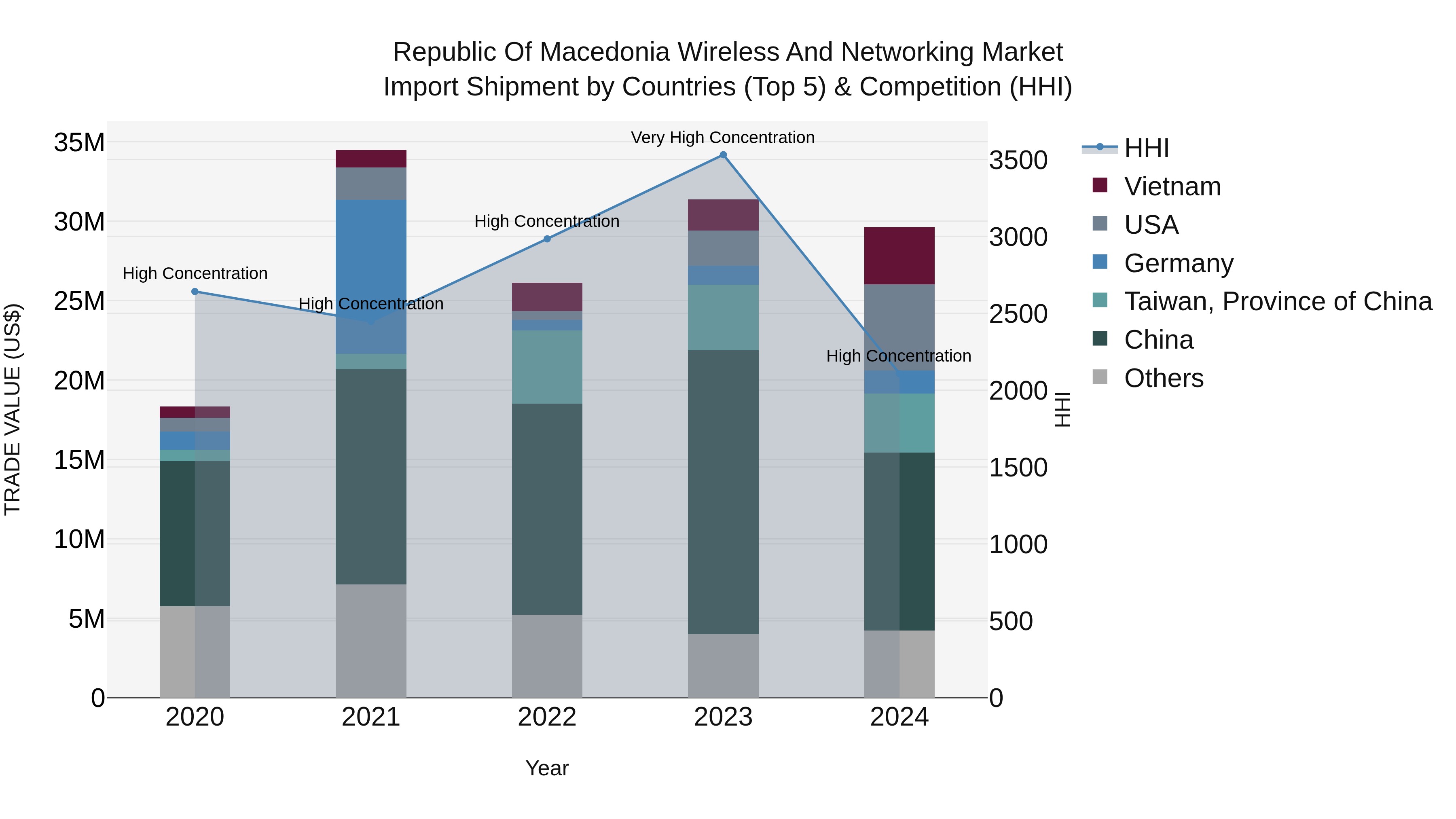 Republic Of Macedonia Wireless And Networking Market
