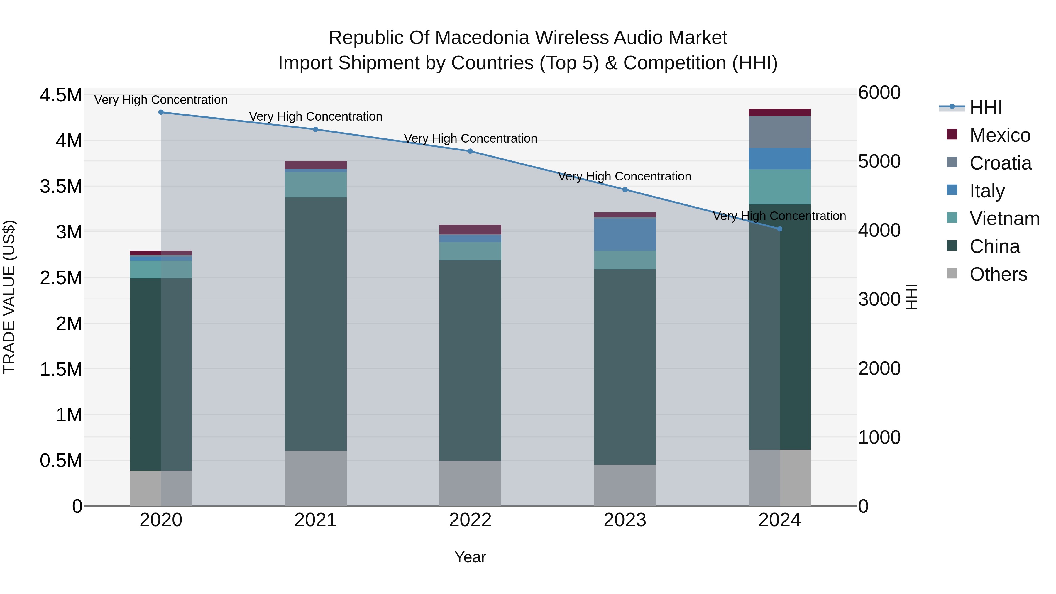 Republic Of Macedonia Wireless Audio Market
