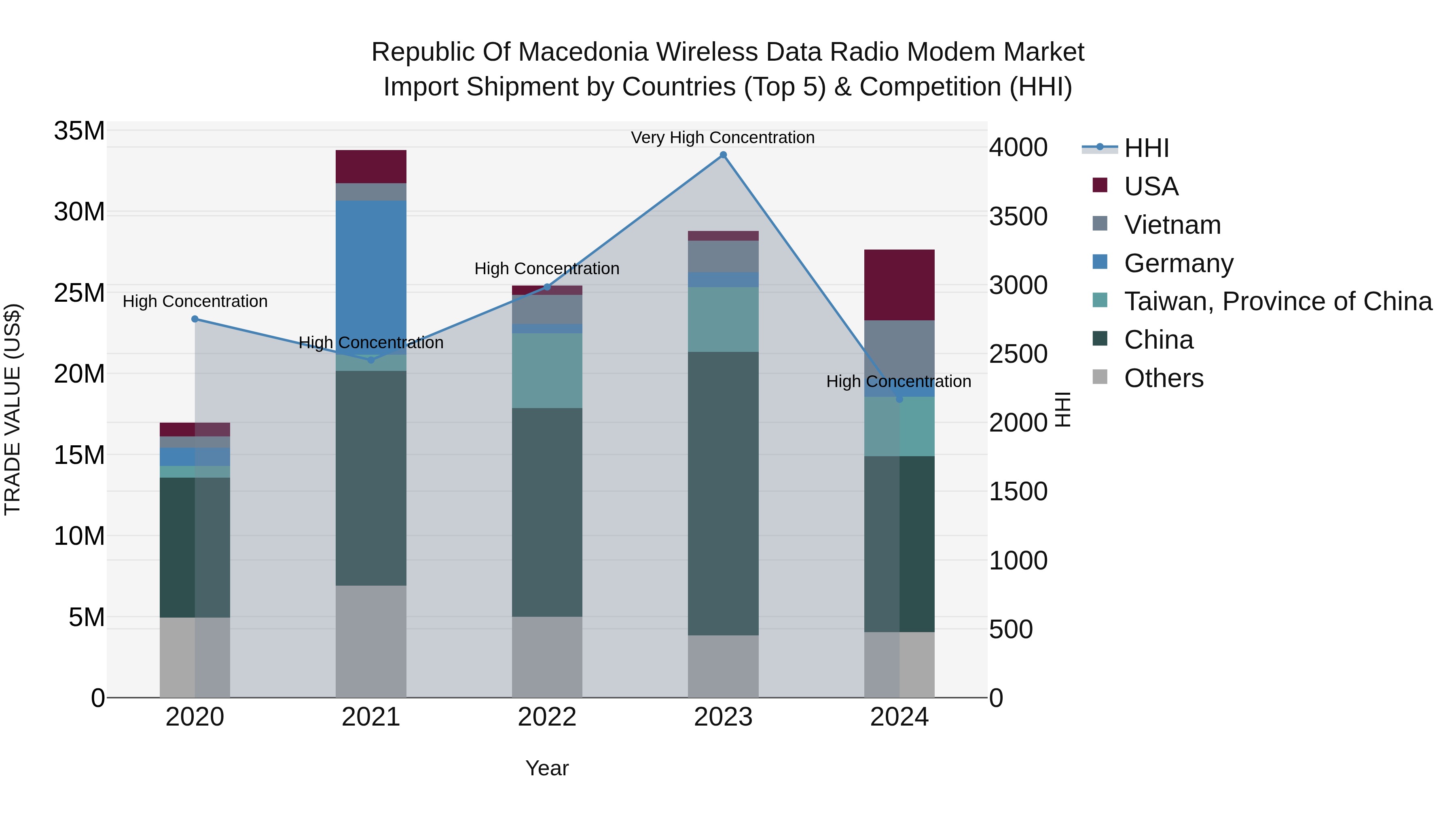 Republic Of Macedonia Wireless Data Radio Modem Market