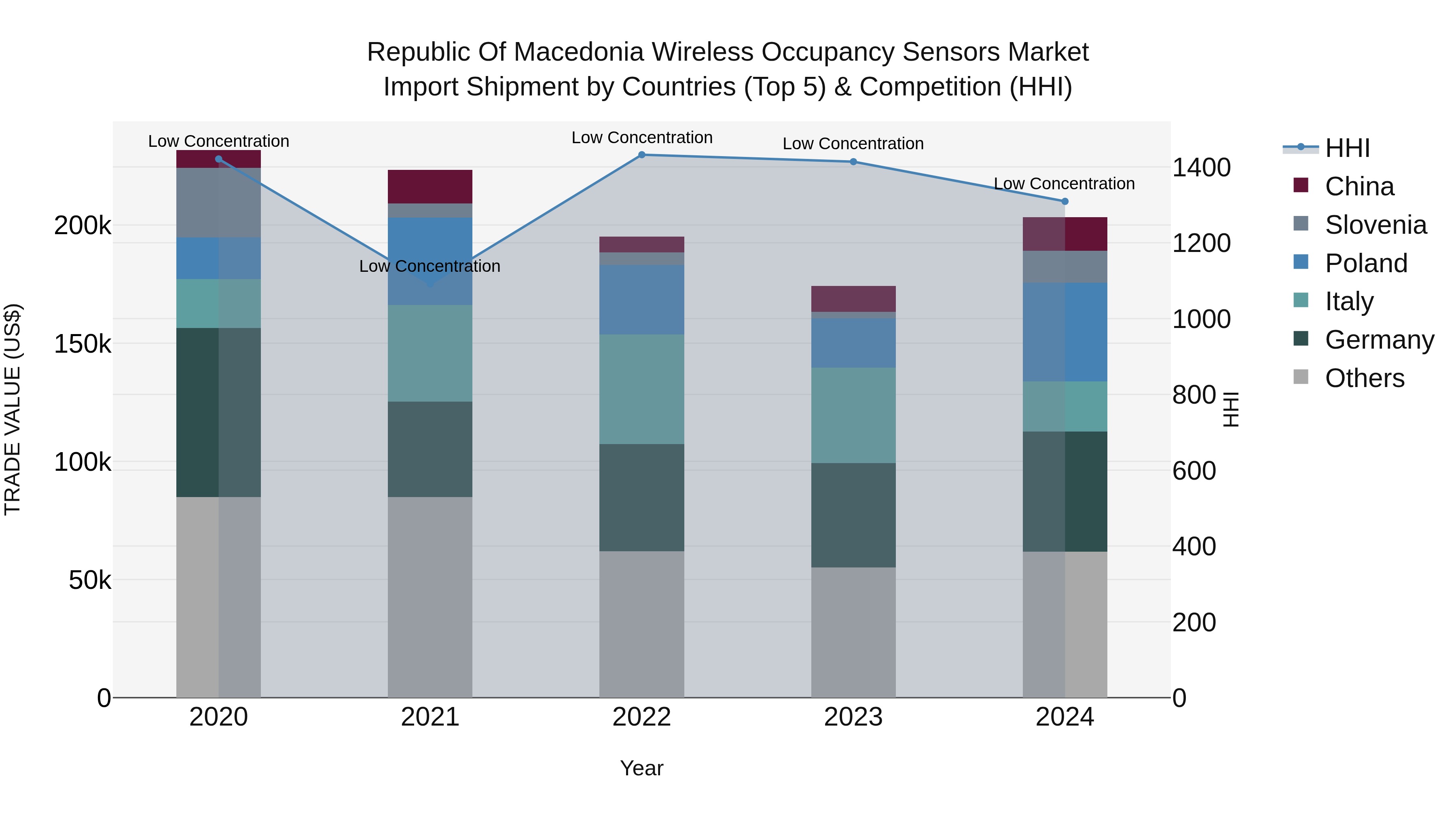 Republic Of Macedonia Wireless Occupancy Sensors Market
