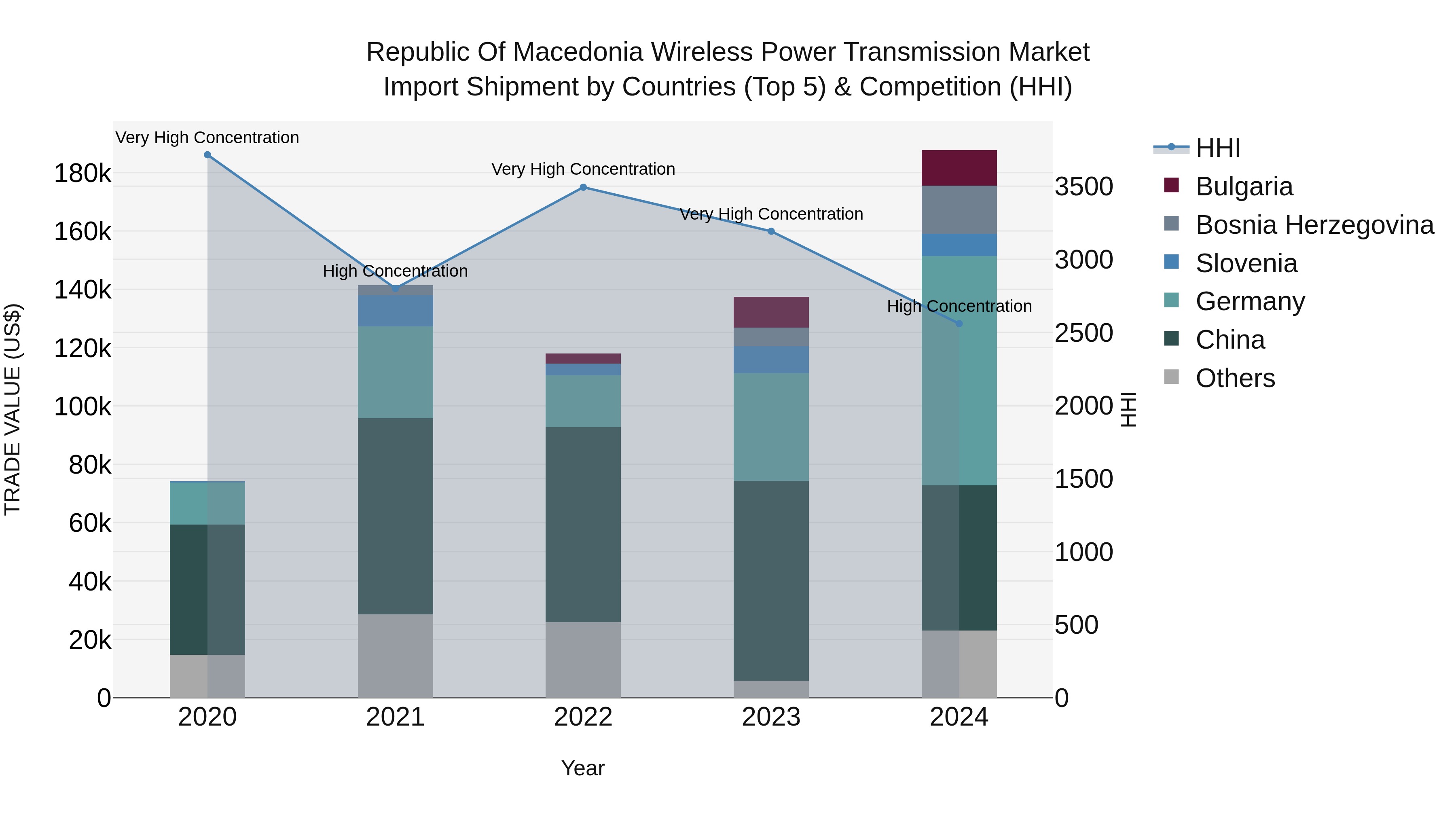Republic Of Macedonia Wireless Power Transmission Market