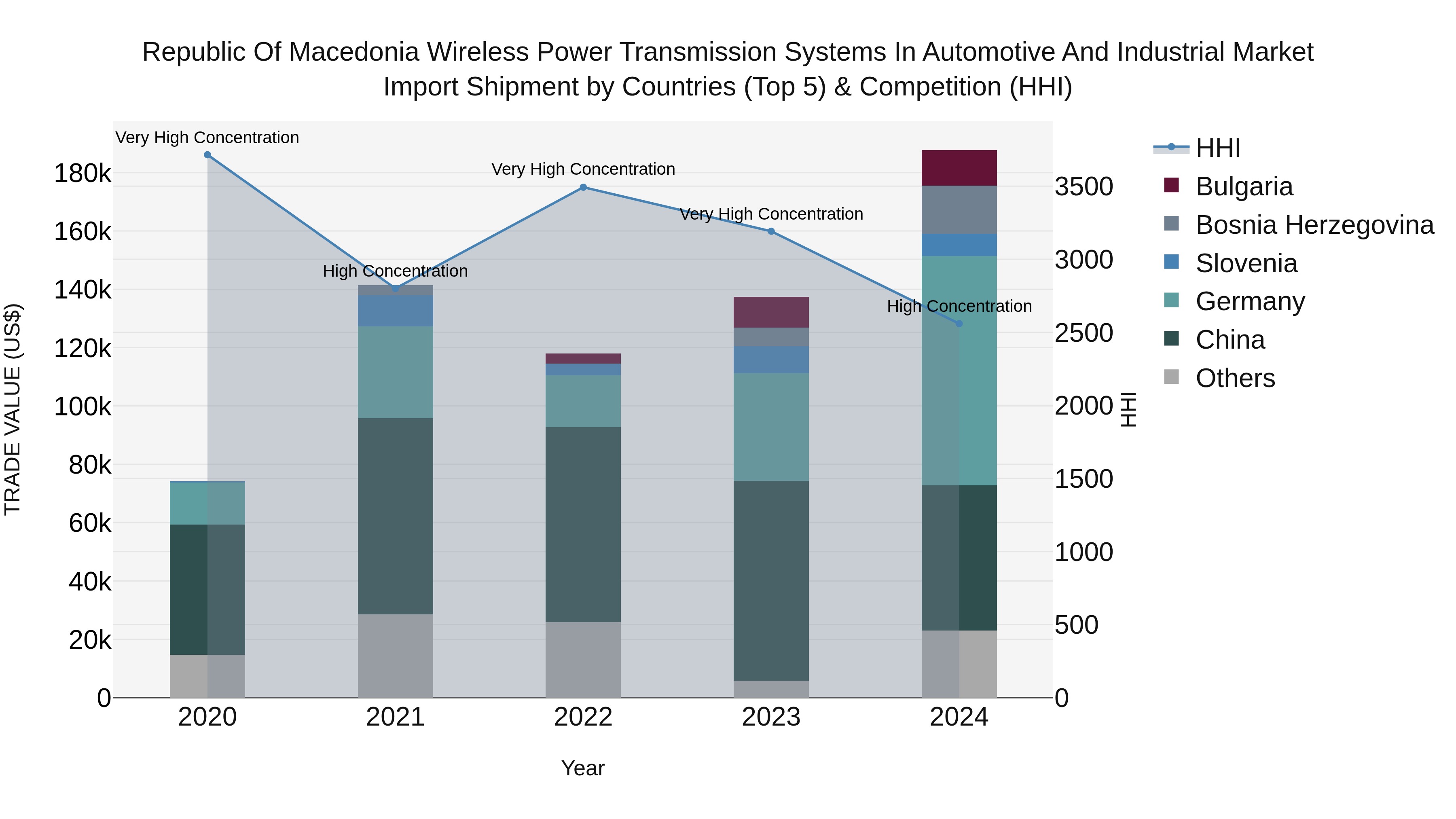 Republic Of Macedonia Wireless Power Transmission Systems In Automotive And Industrial Market