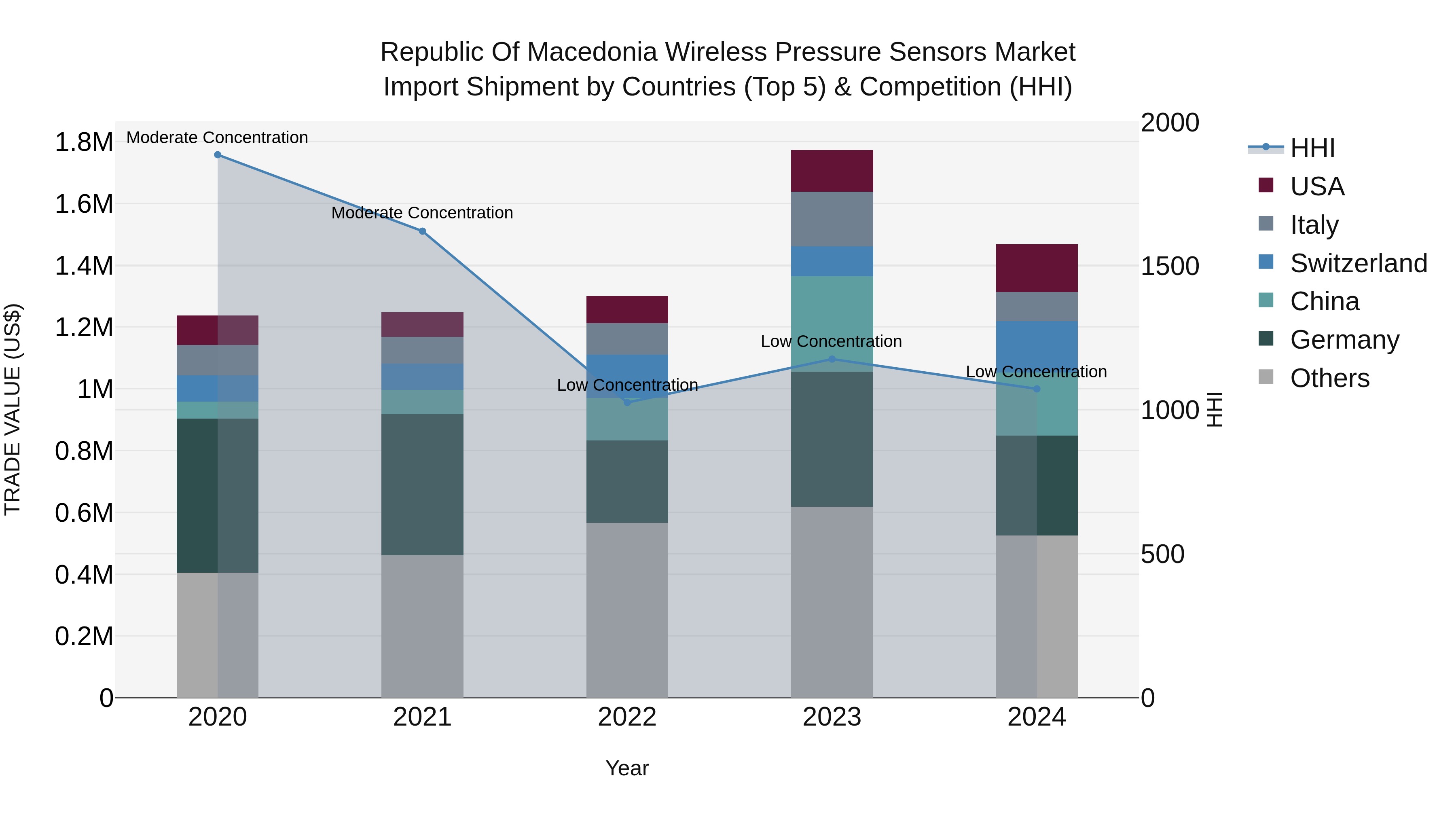 Republic Of Macedonia Wireless Pressure Sensors Market