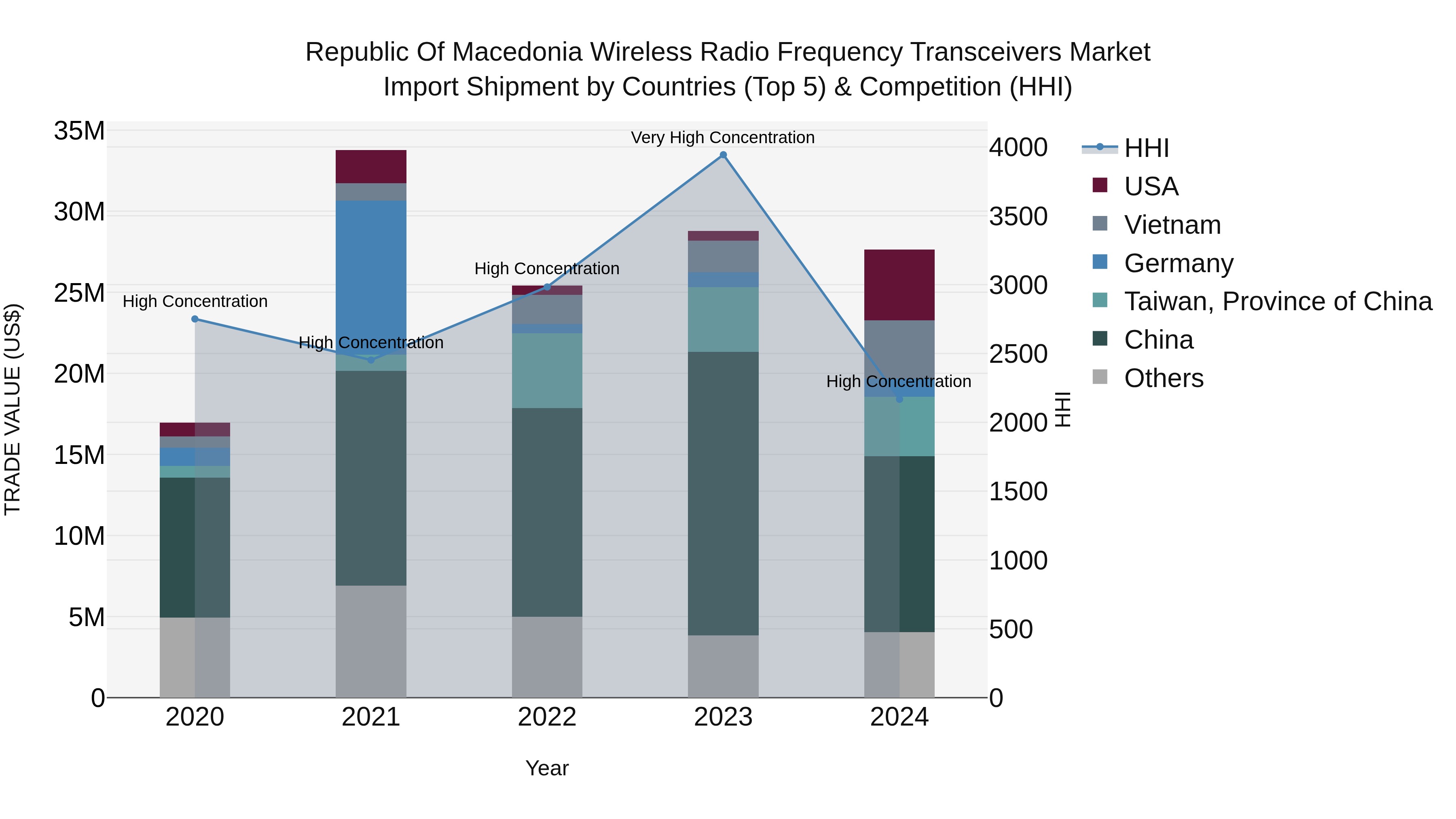 Republic Of Macedonia Wireless Radio Frequency Transceivers Market
