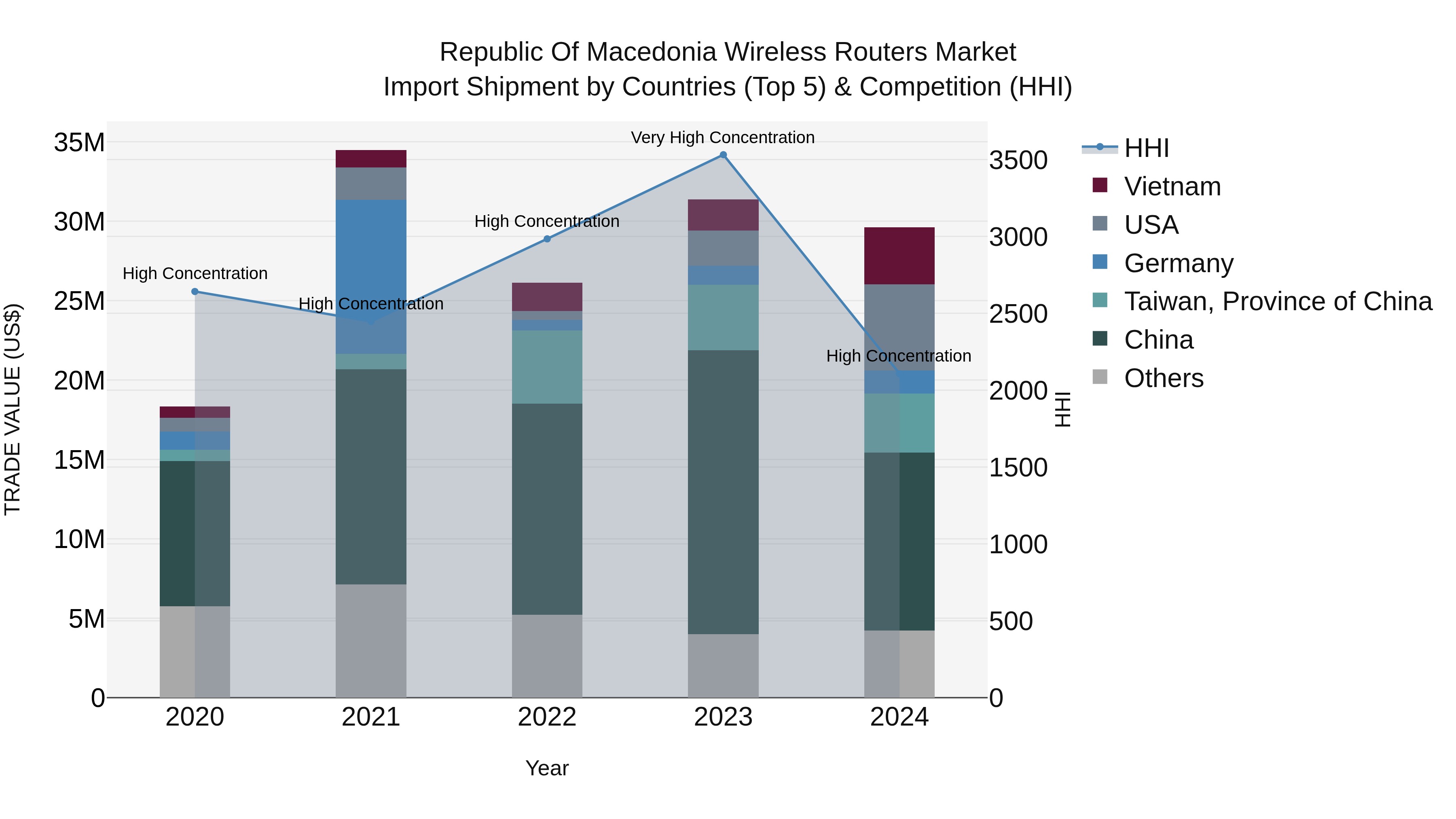 Republic Of Macedonia Wireless Routers Market