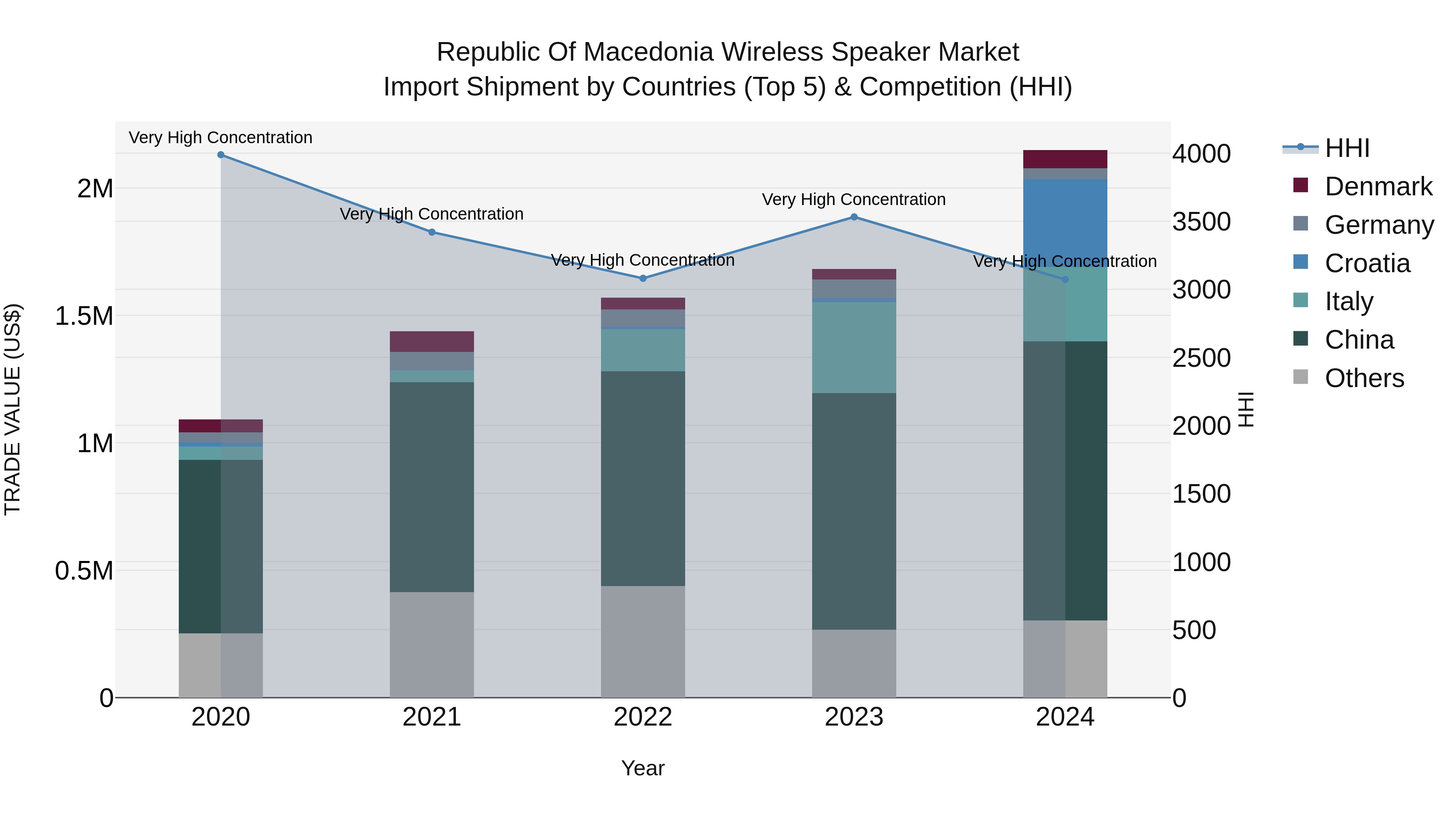 Republic Of Macedonia Wireless Speaker Market