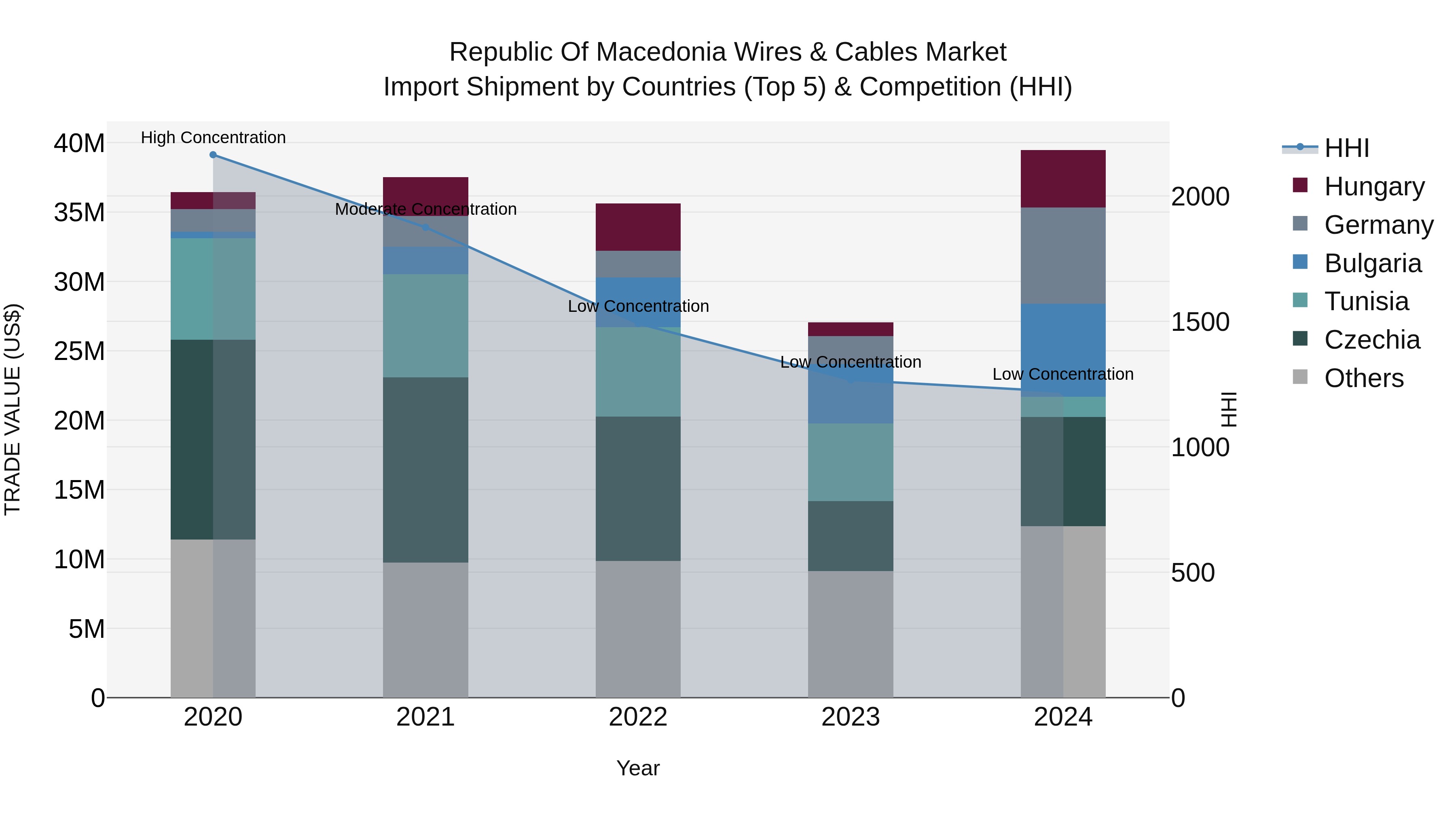 Republic Of Macedonia Wires & Cables Market
