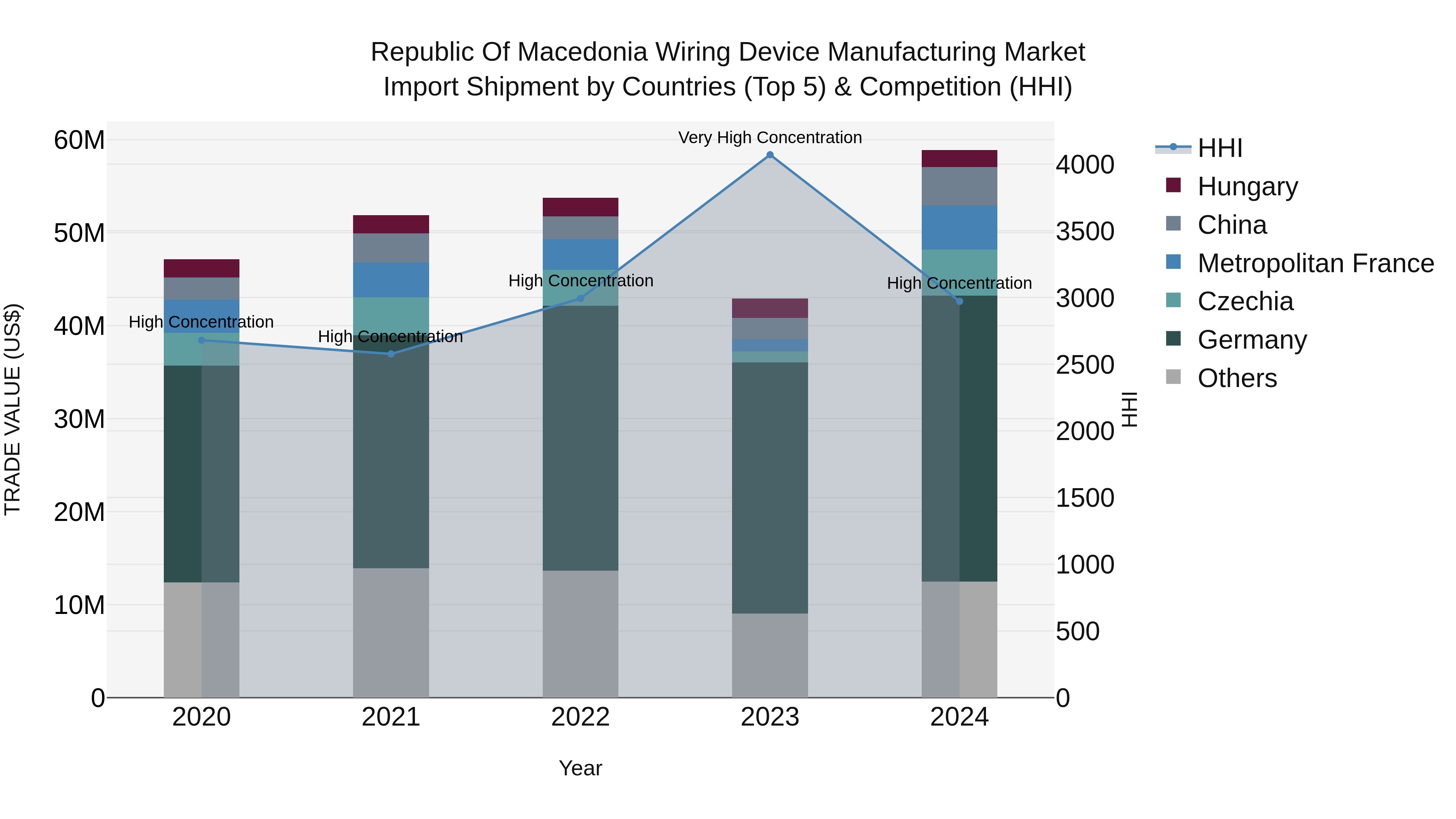 Republic Of Macedonia Wiring Device Manufacturing Market