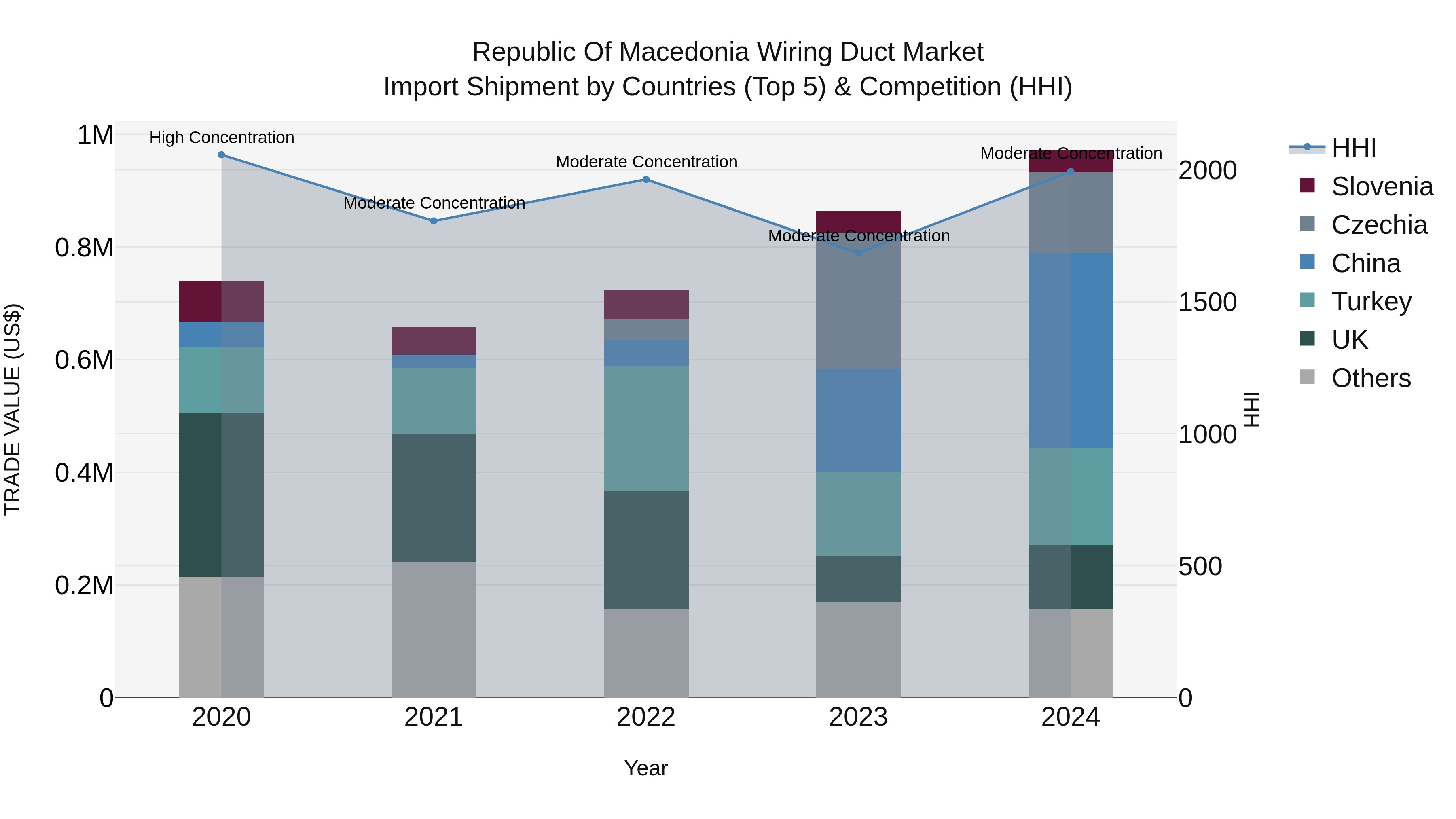 Republic Of Macedonia Wiring Duct Market