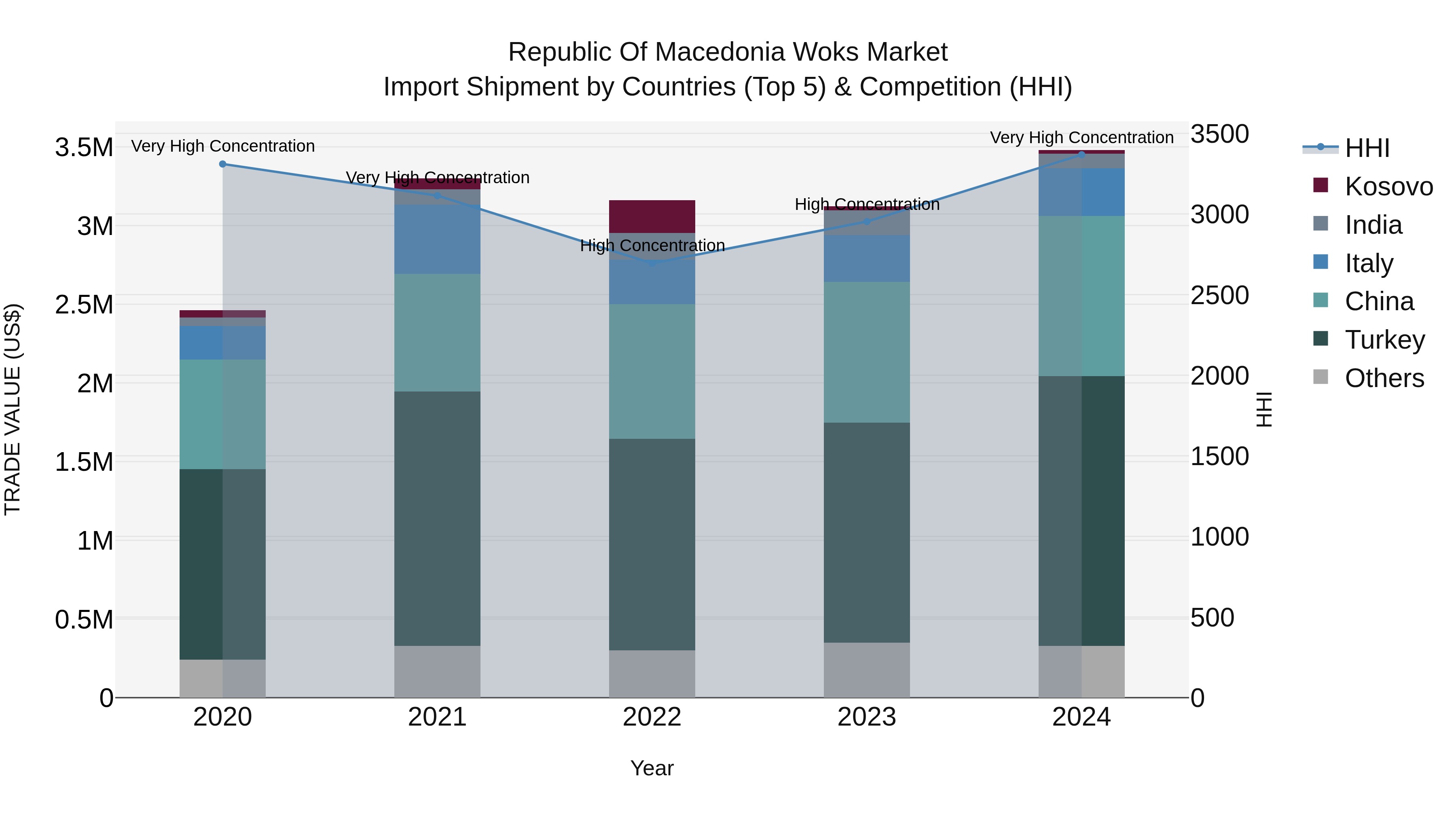 Republic Of Macedonia Woks Market