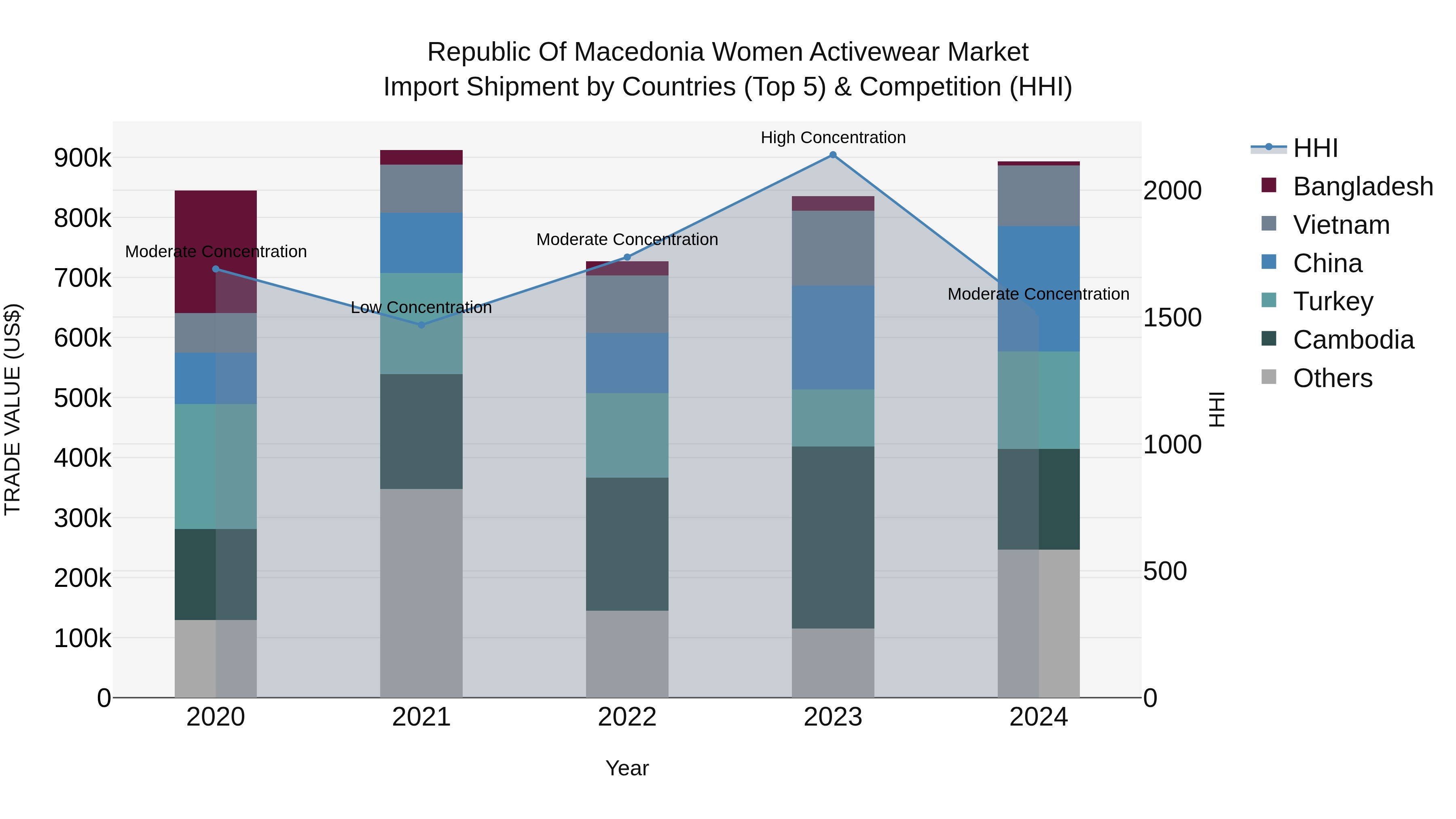 Republic Of Macedonia Women Activewear Market