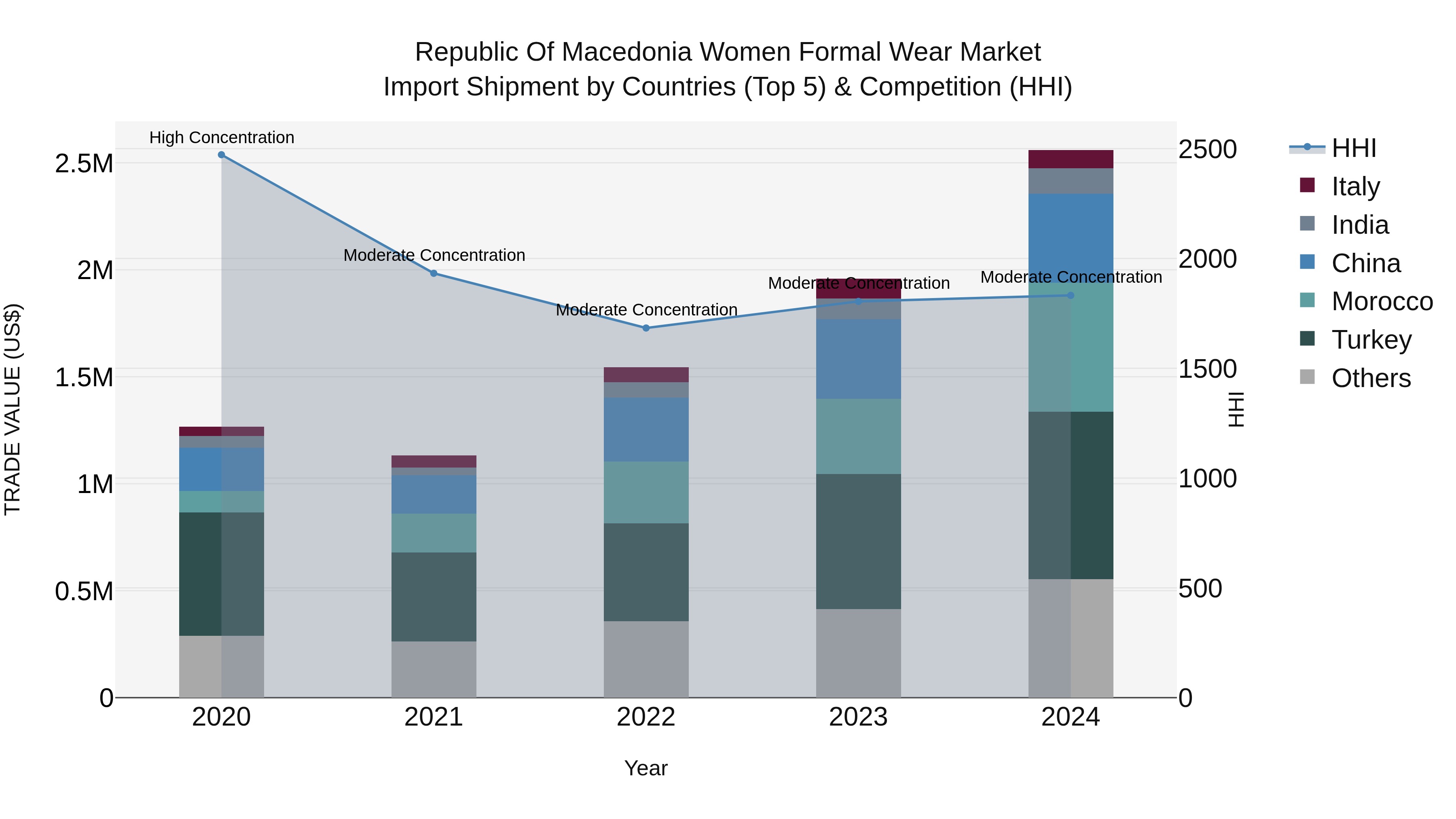 Republic Of Macedonia Women Formal Wear Market