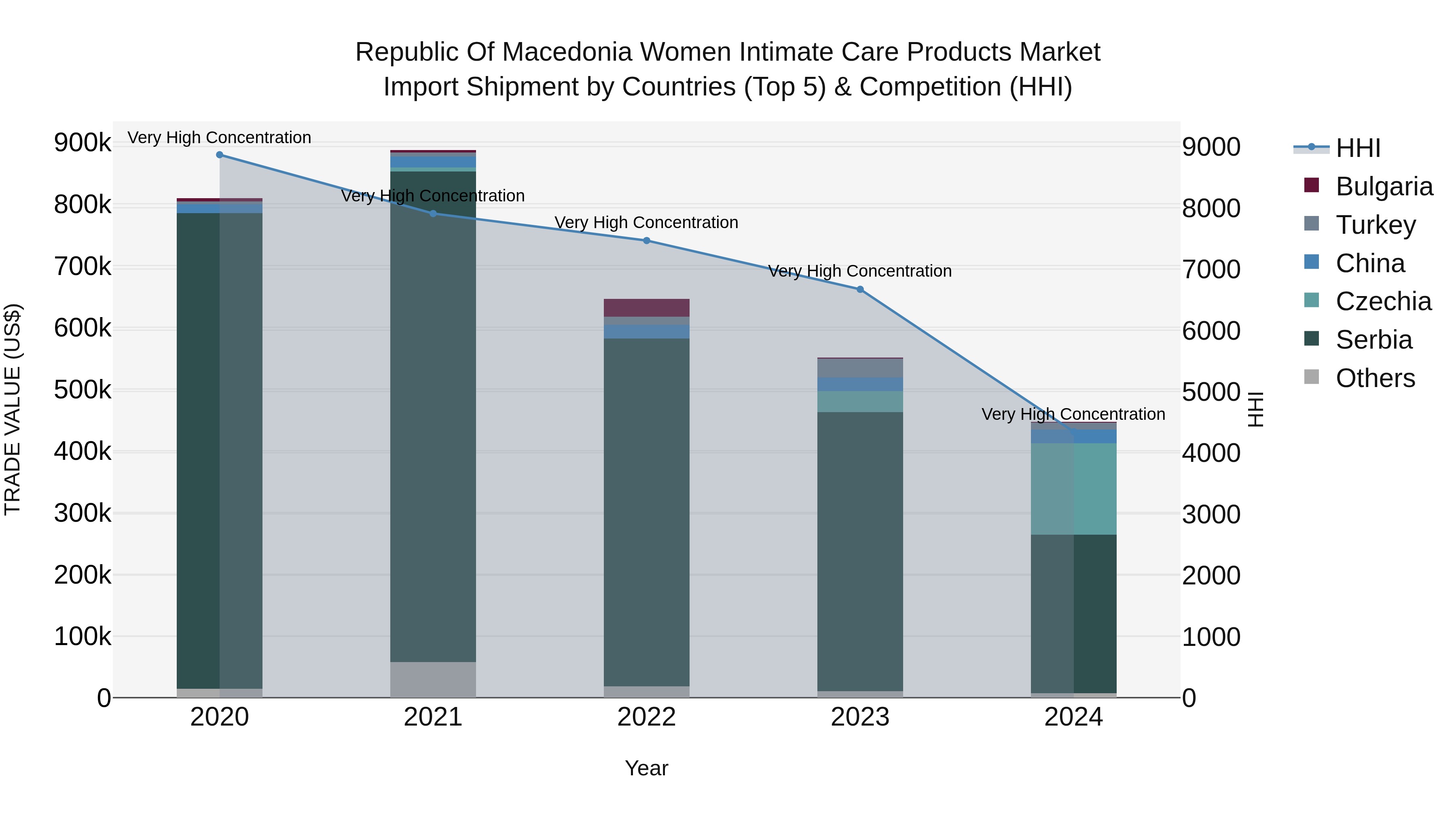 Republic Of Macedonia Women Intimate Care Products Market
