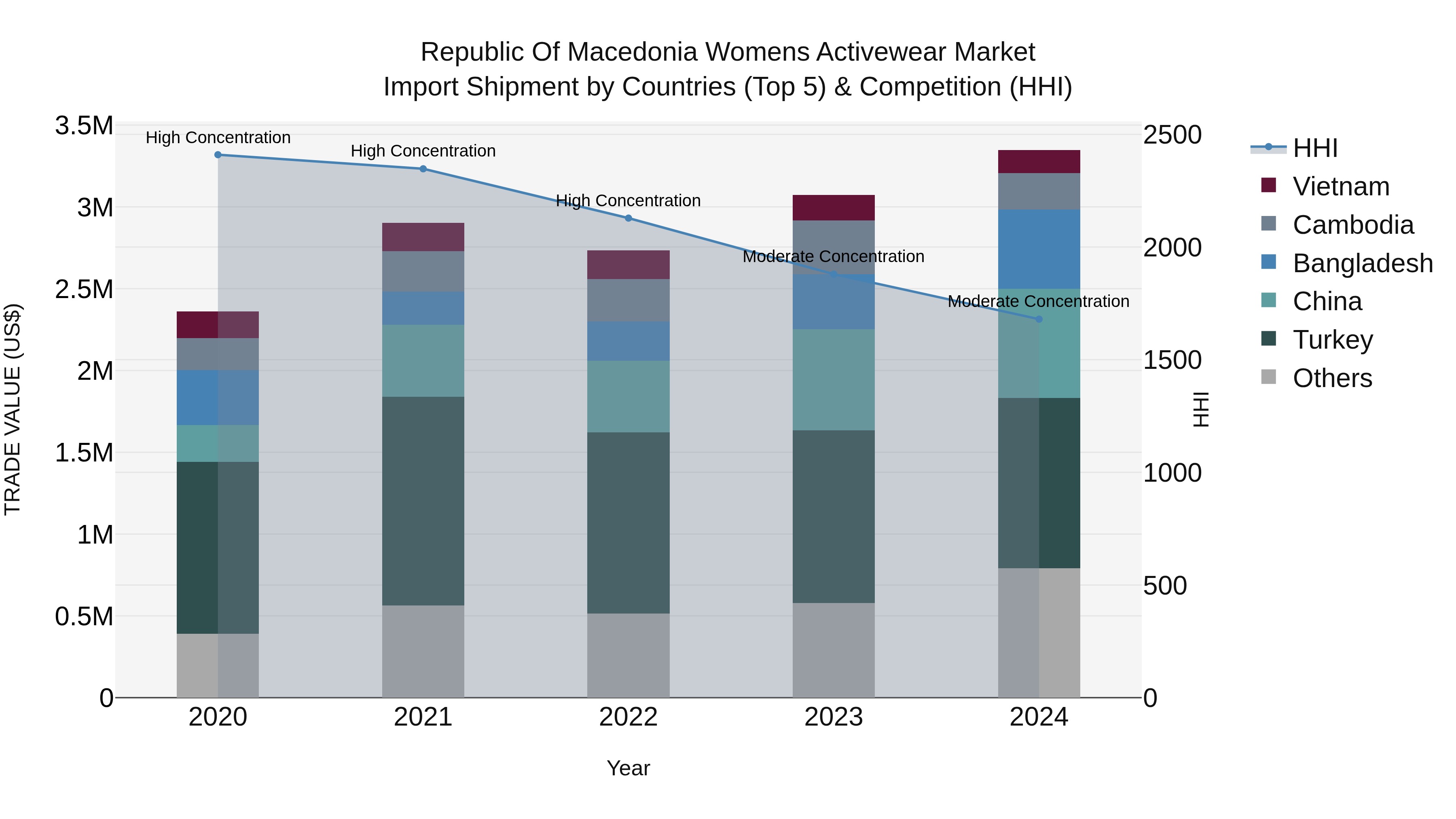 Republic Of Macedonia Womens Activewear Market