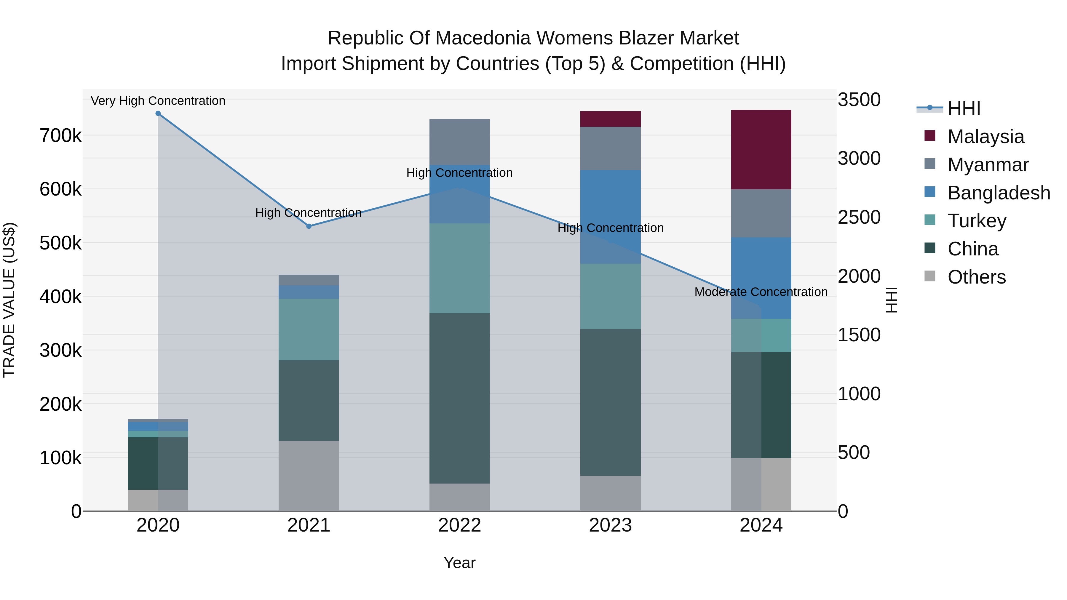 Republic Of Macedonia Womens Blazer Market