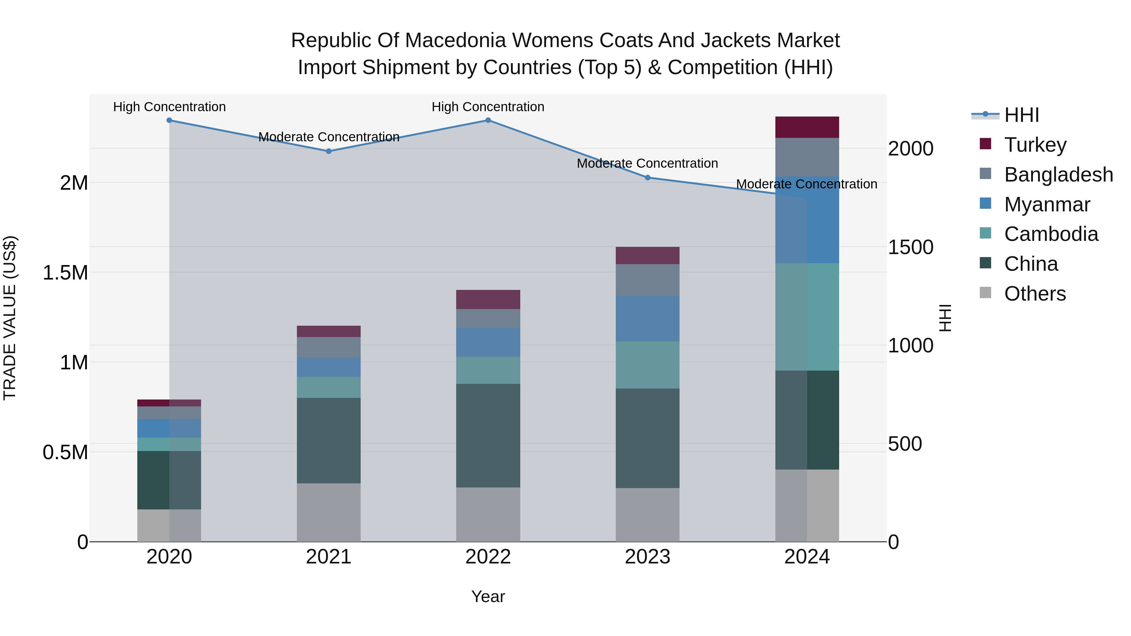 Republic Of Macedonia Womens Coats And Jackets Market