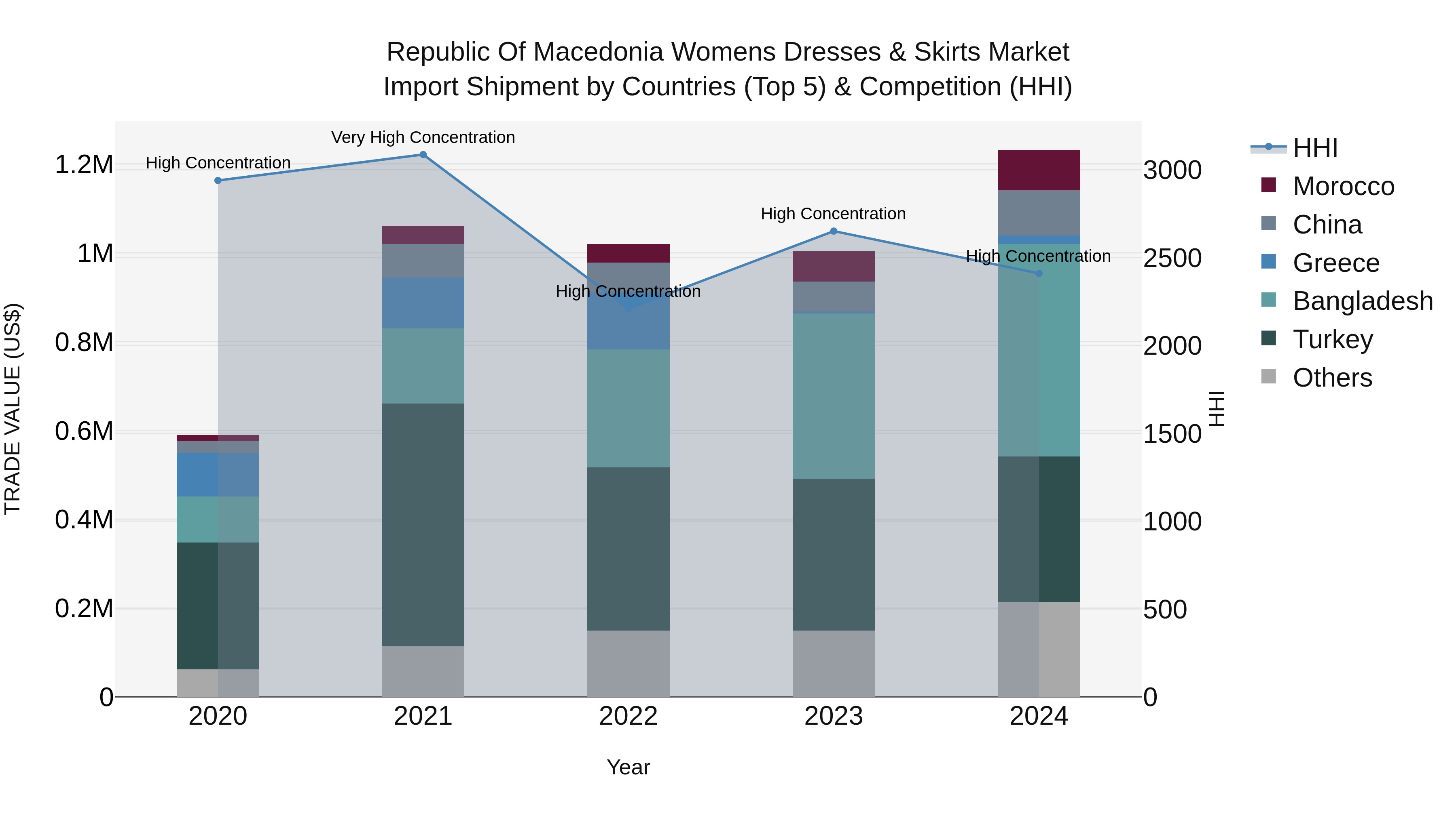 Republic Of Macedonia Womens Dresses & Skirts Market