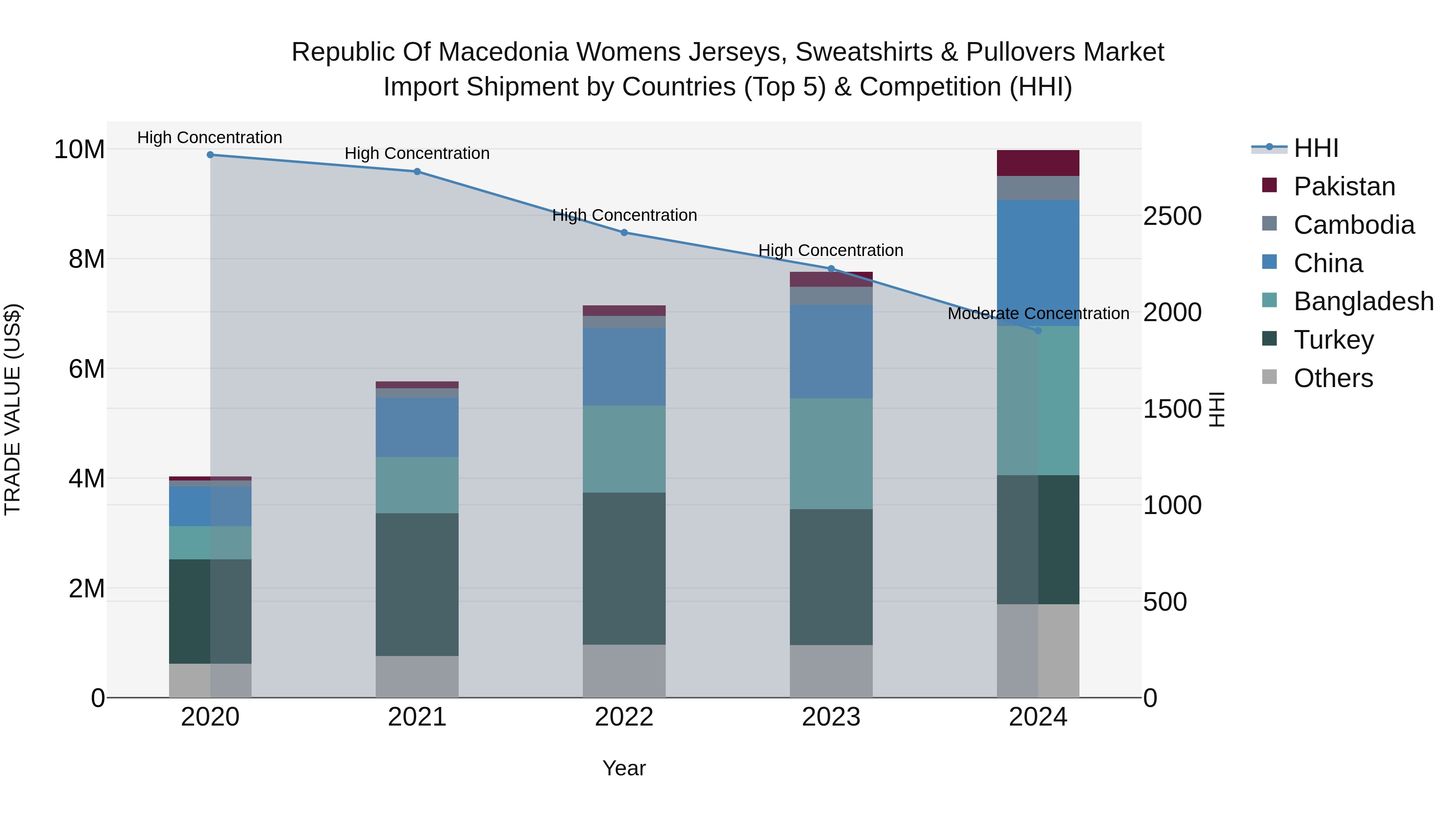 Republic Of Macedonia Womens Jerseys Sweatshirts & Pullovers Market