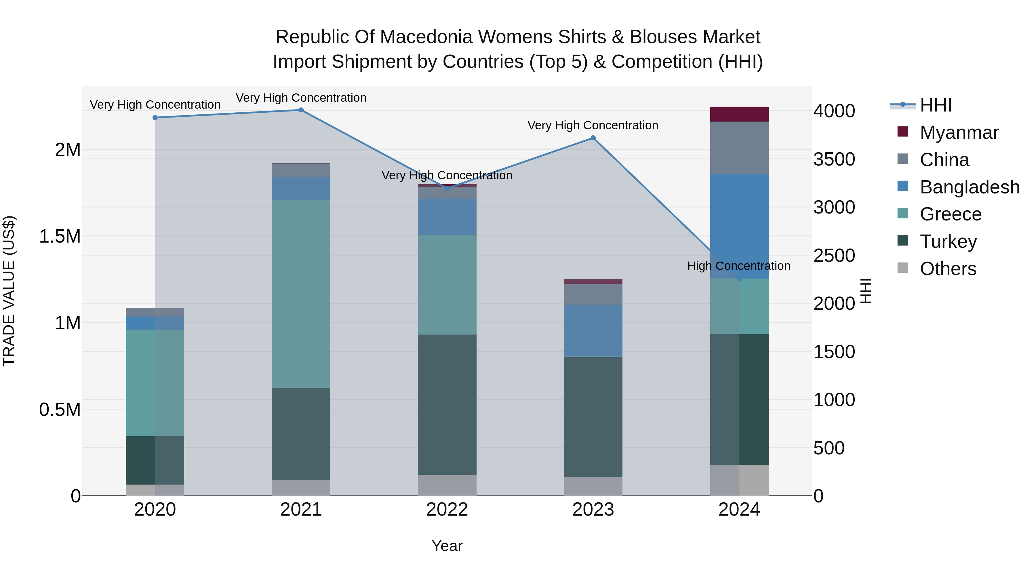 Republic Of Macedonia Womens Shirts & Blouses Market