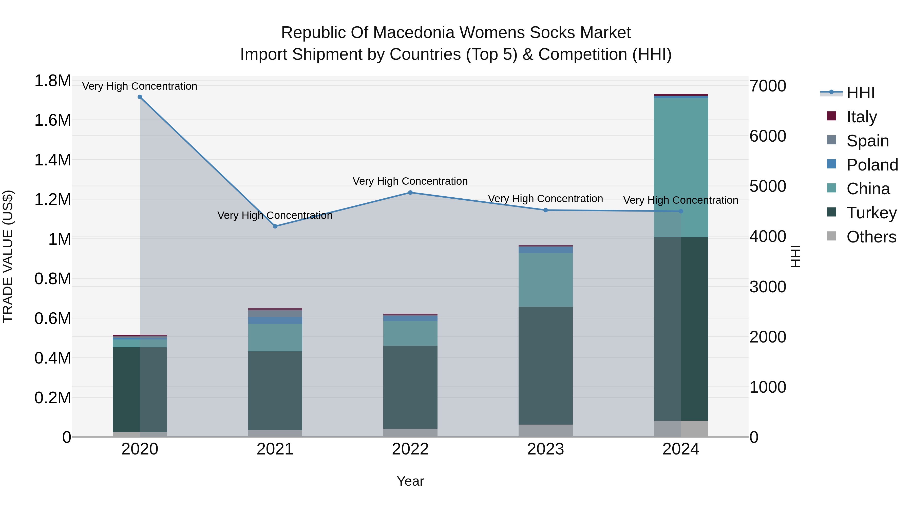 Republic Of Macedonia Womens Socks Market