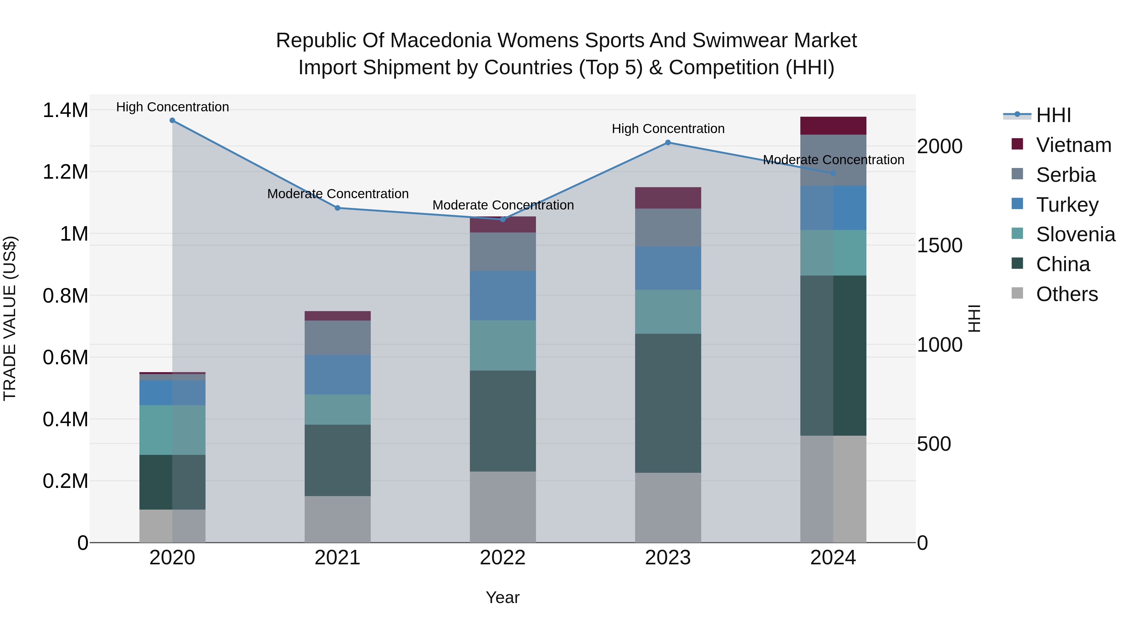Republic Of Macedonia Womens Sports And Swimwear Market