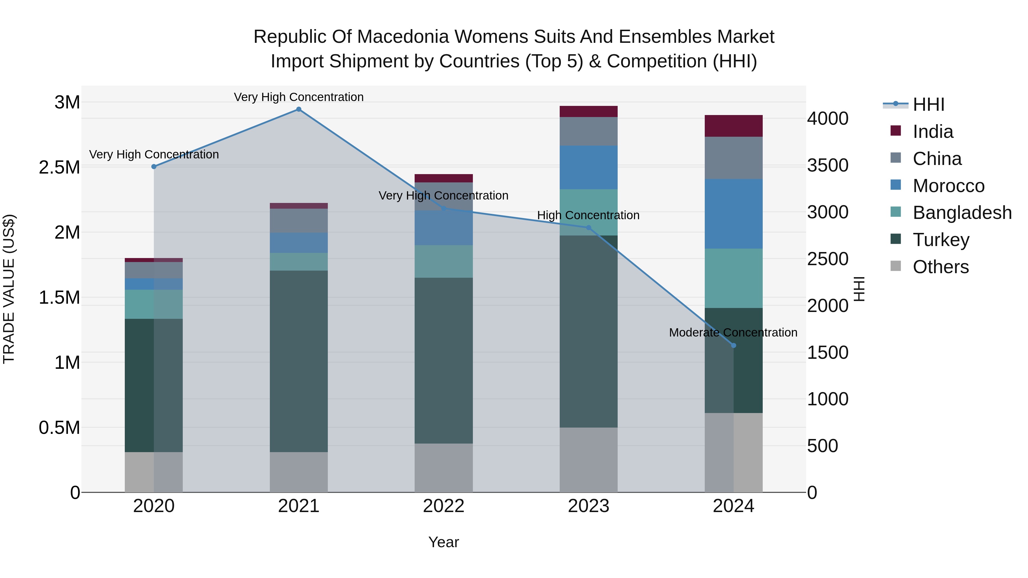 Republic Of Macedonia Womens Suits And Ensembles Market