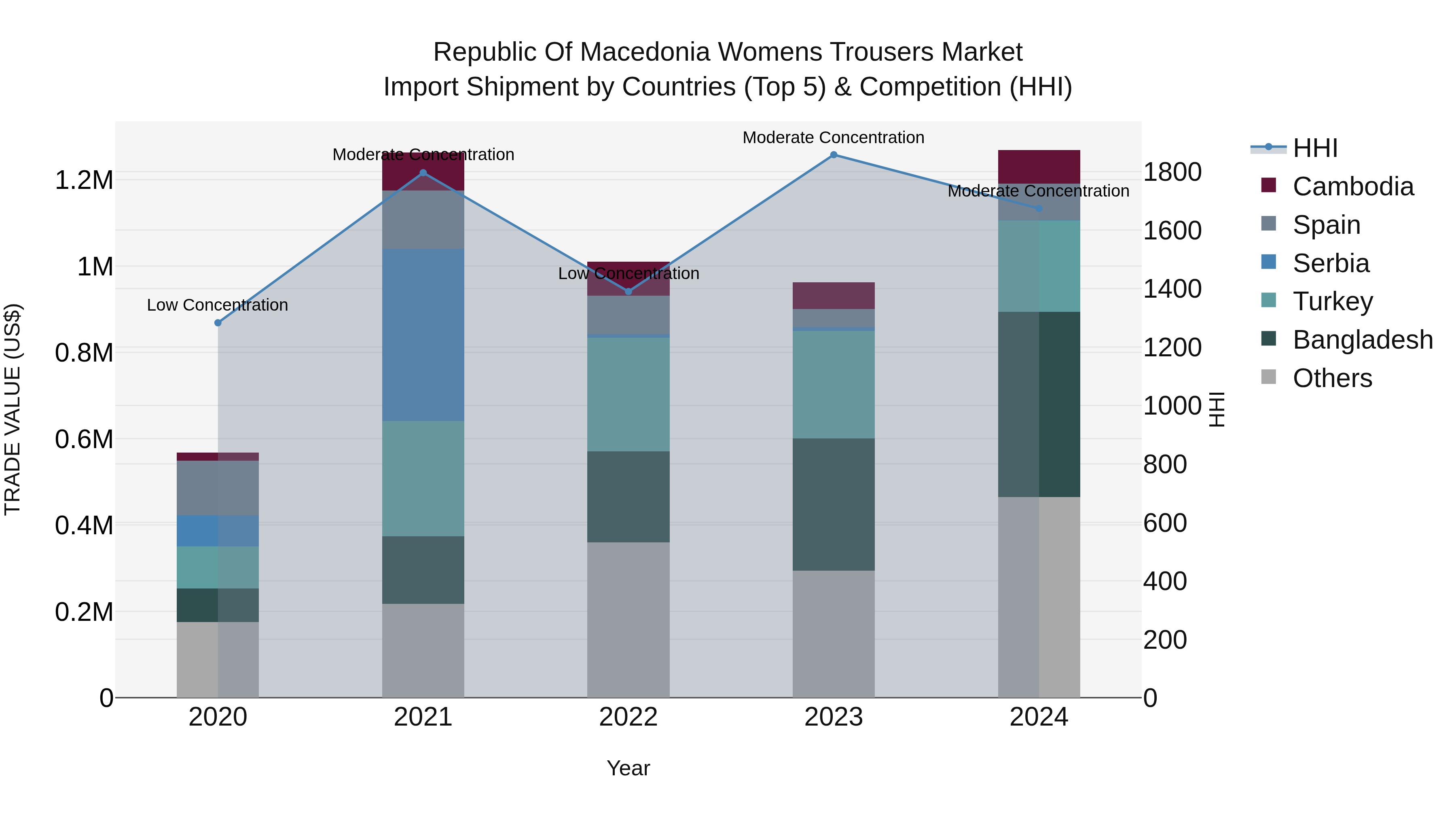 Republic Of Macedonia Womens Trousers Market