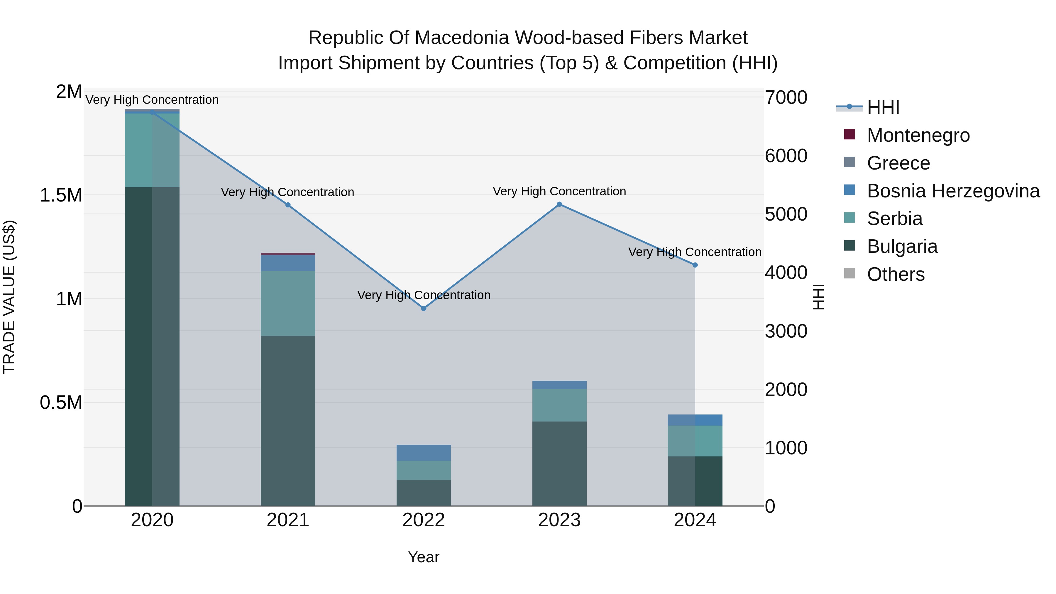 Republic Of Macedonia Wood Based Fibers Market