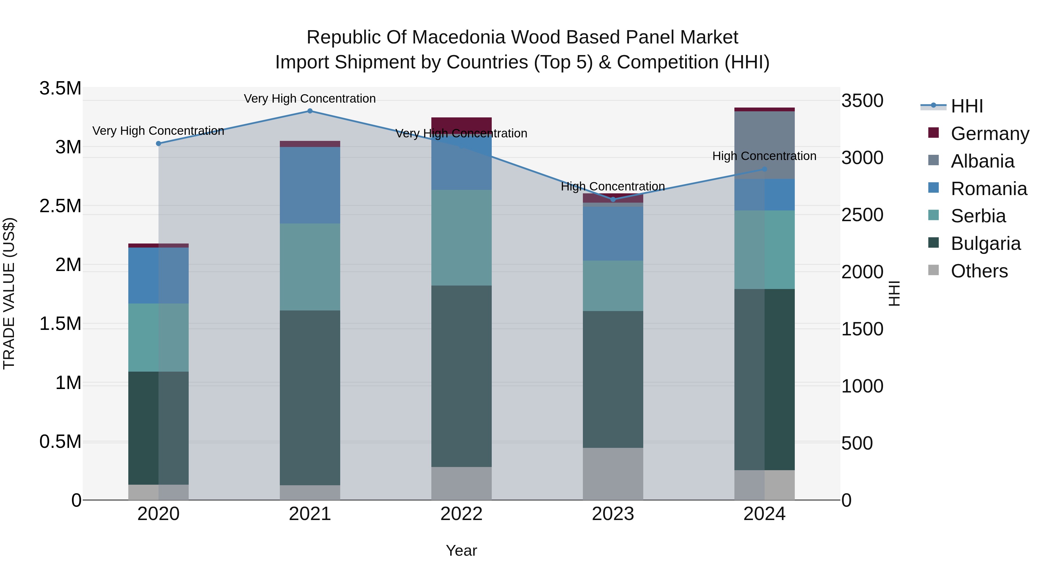 Republic Of Macedonia Wood Based Panel Market