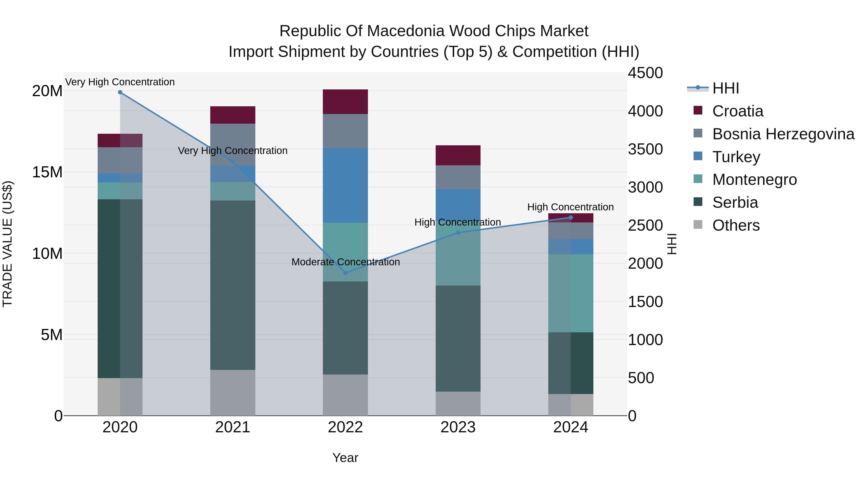 Republic Of Macedonia Wood Chips Market