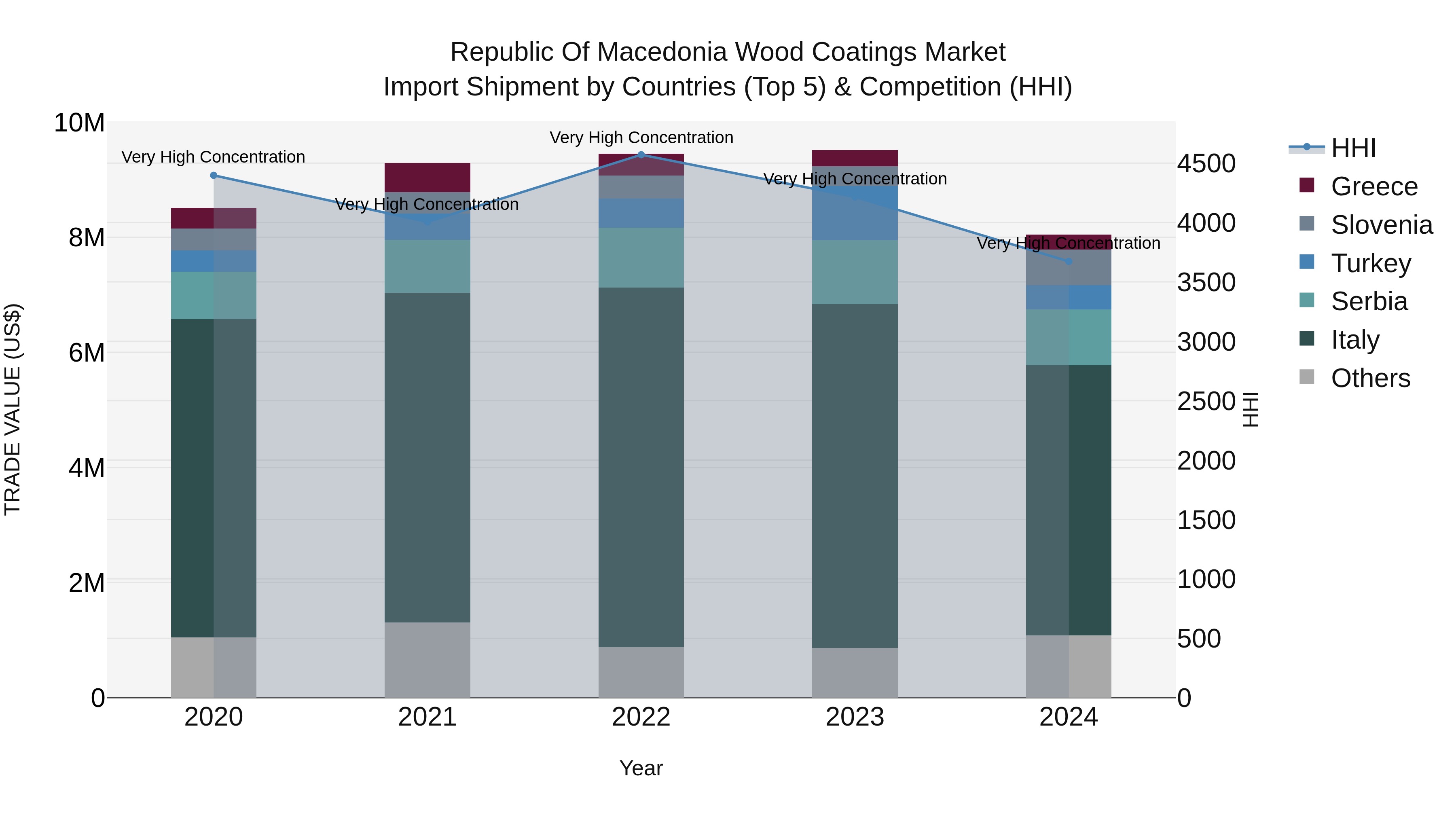 Republic Of Macedonia Wood Coatings Market