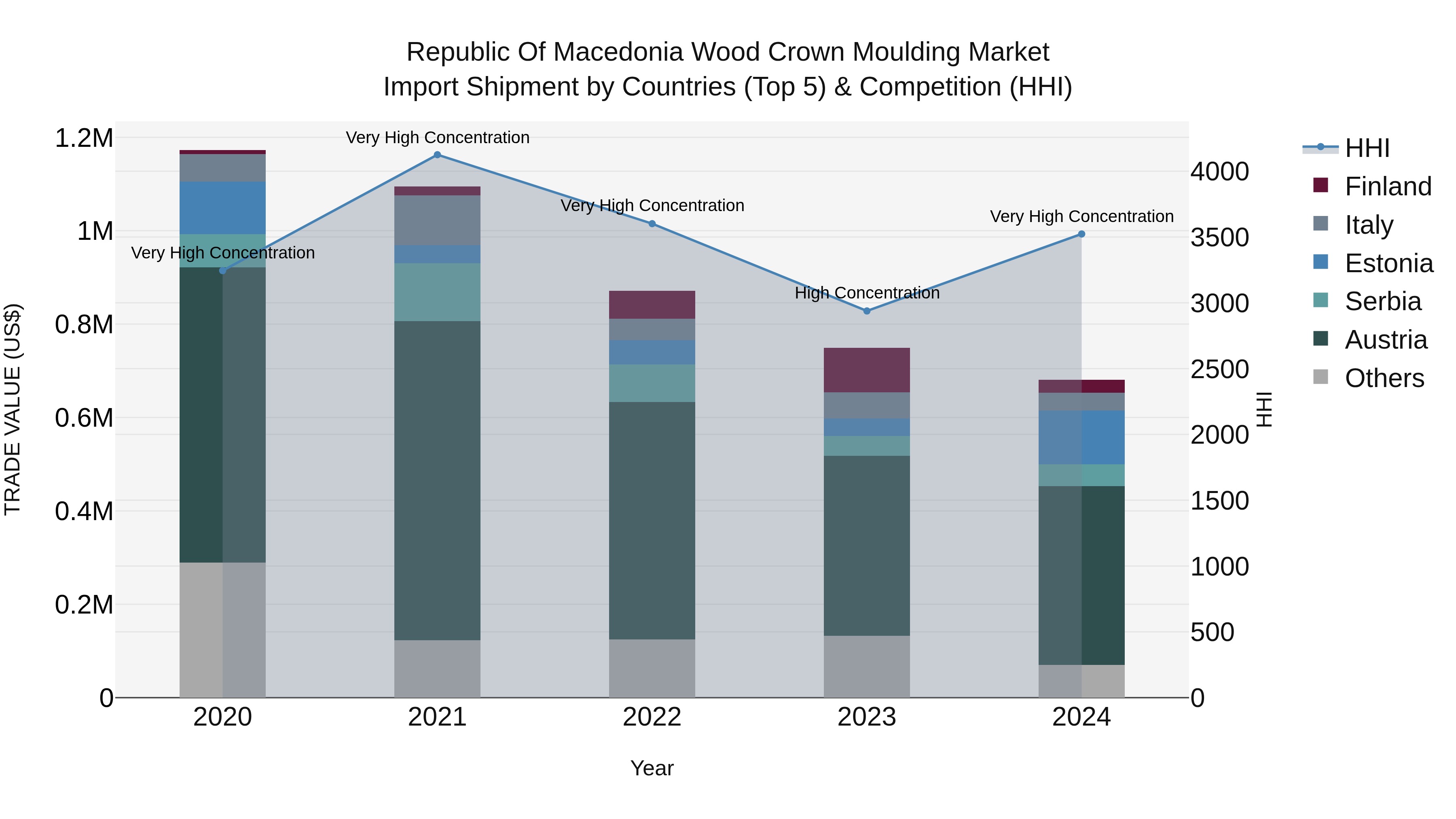 Republic Of Macedonia Wood Crown Moulding Market