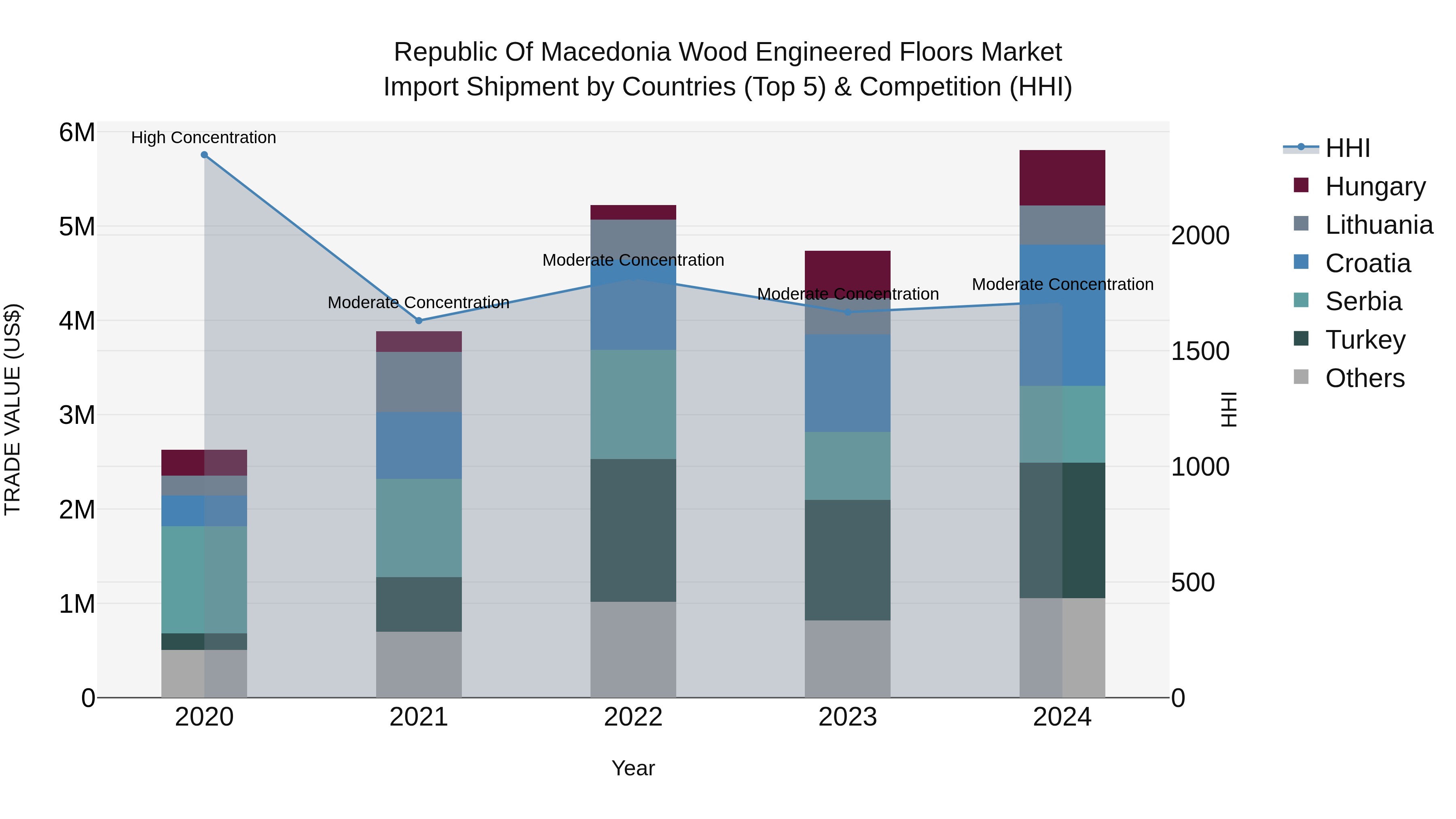 Republic Of Macedonia Wood Engineered Floors Market