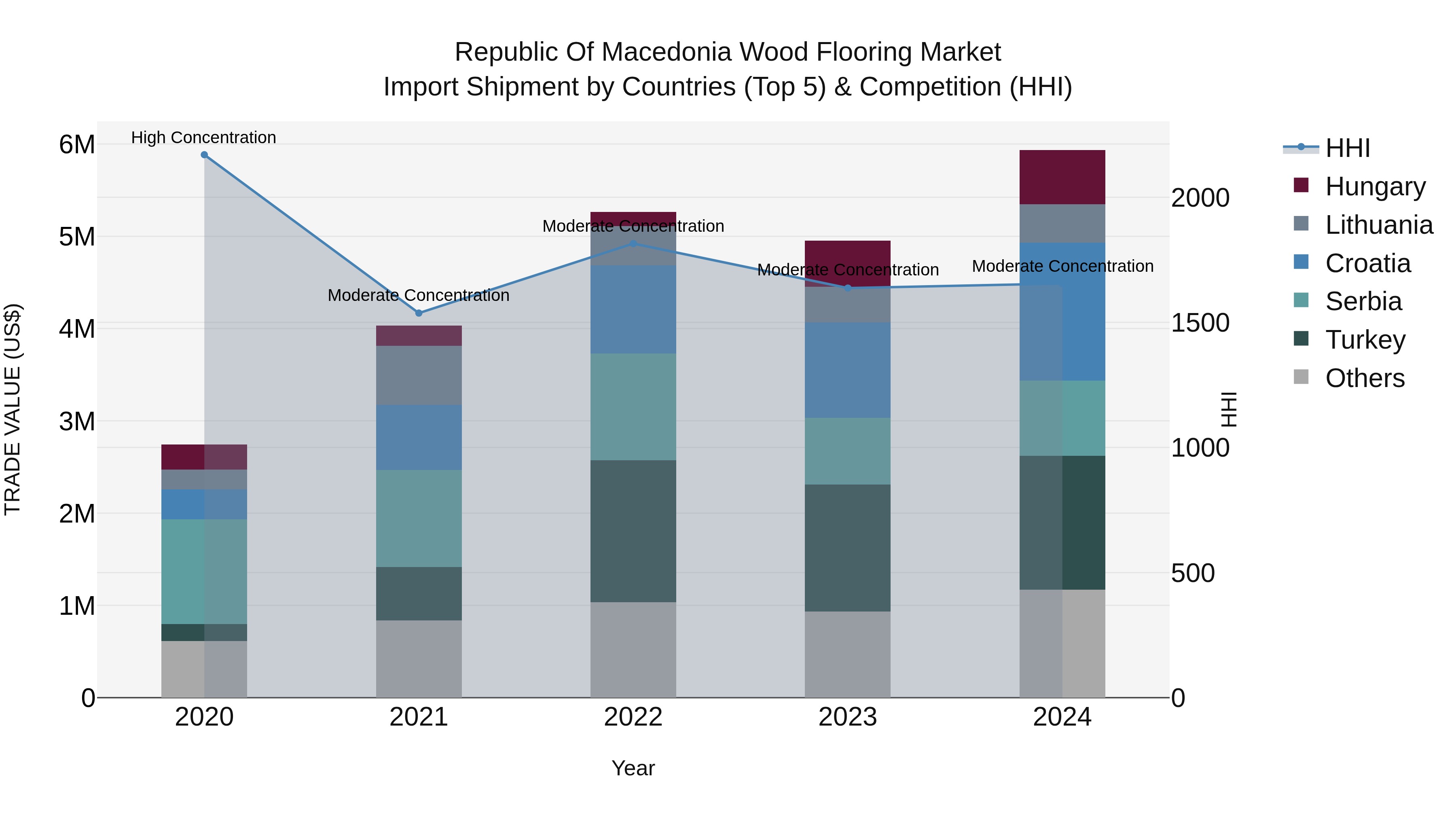 Republic Of Macedonia Wood Flooring Market