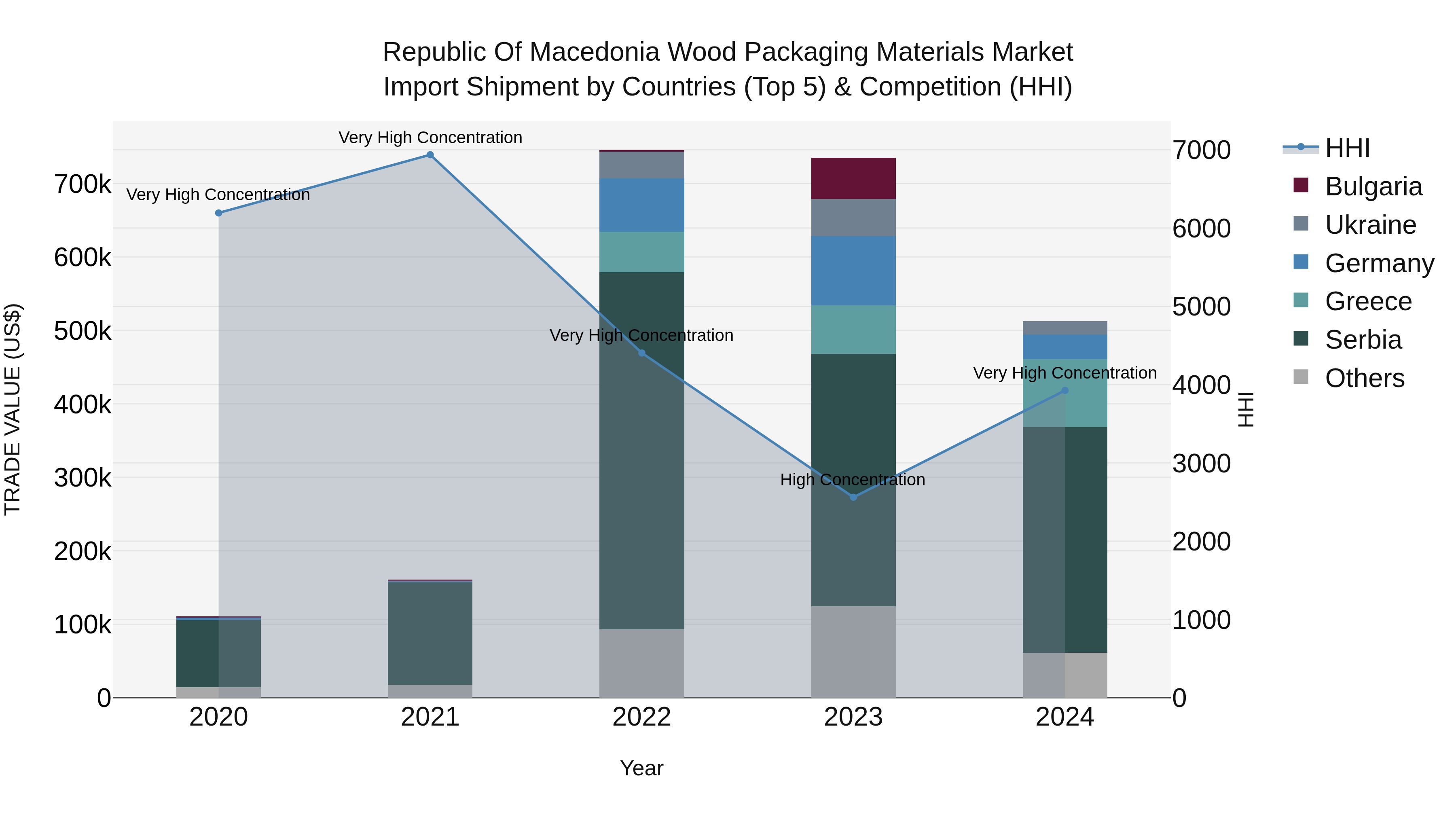 Republic Of Macedonia Wood Packaging Materials Market