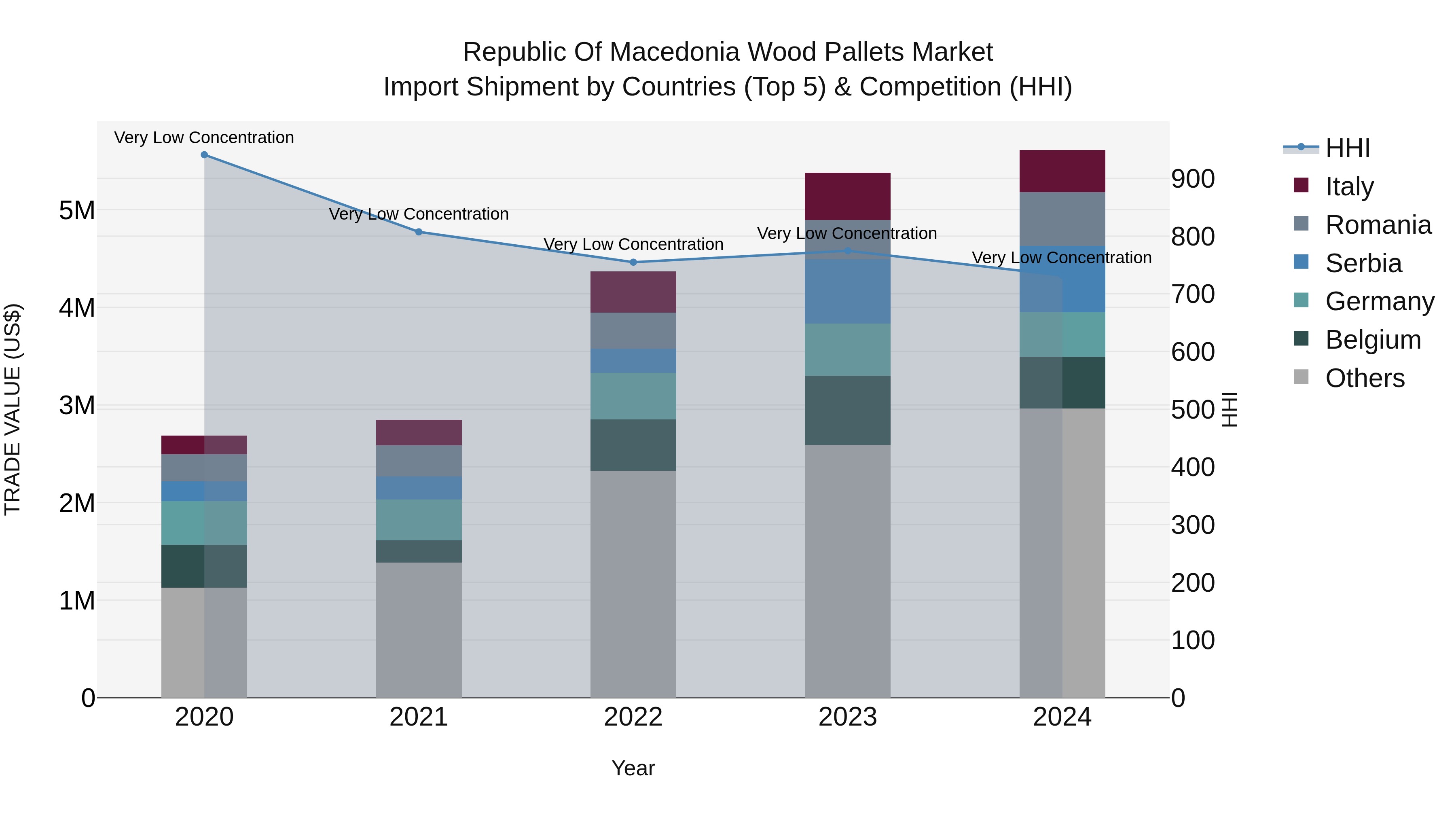 Republic Of Macedonia Wood Pallets Market