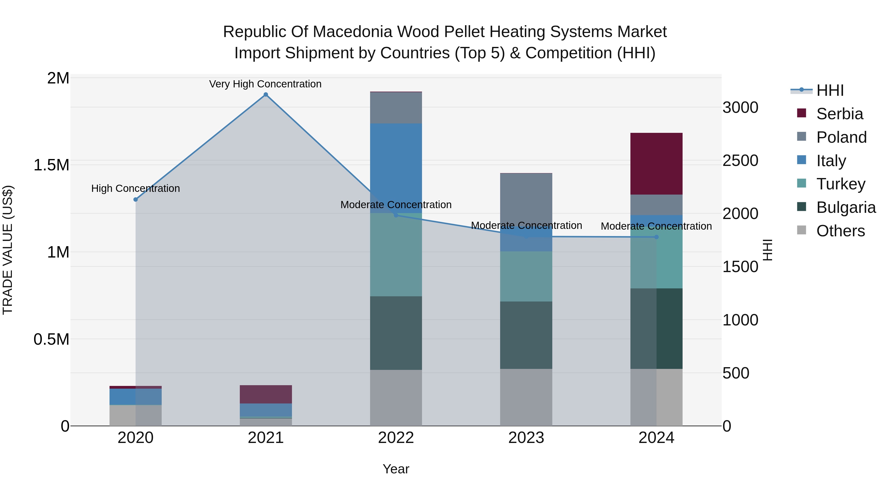Republic Of Macedonia Wood Pellet Heating Systems Market