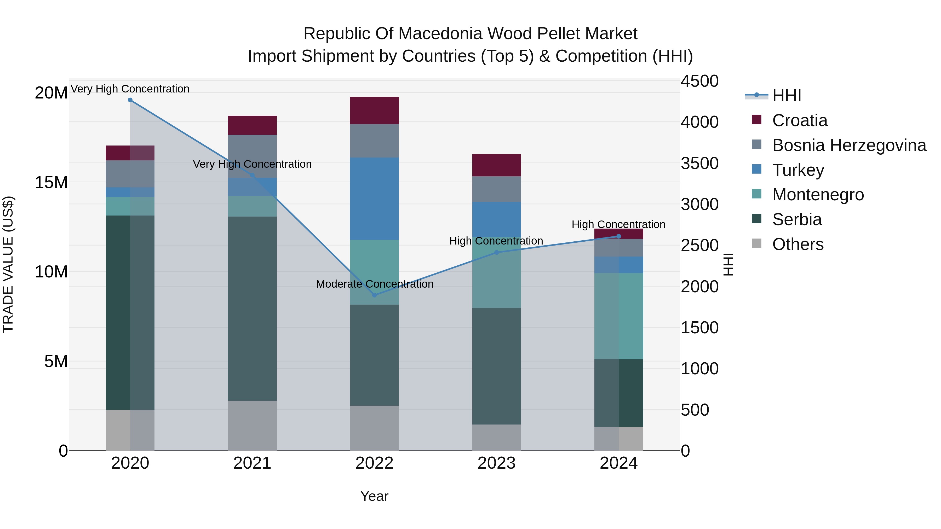 Republic Of Macedonia Wood Pellet Market