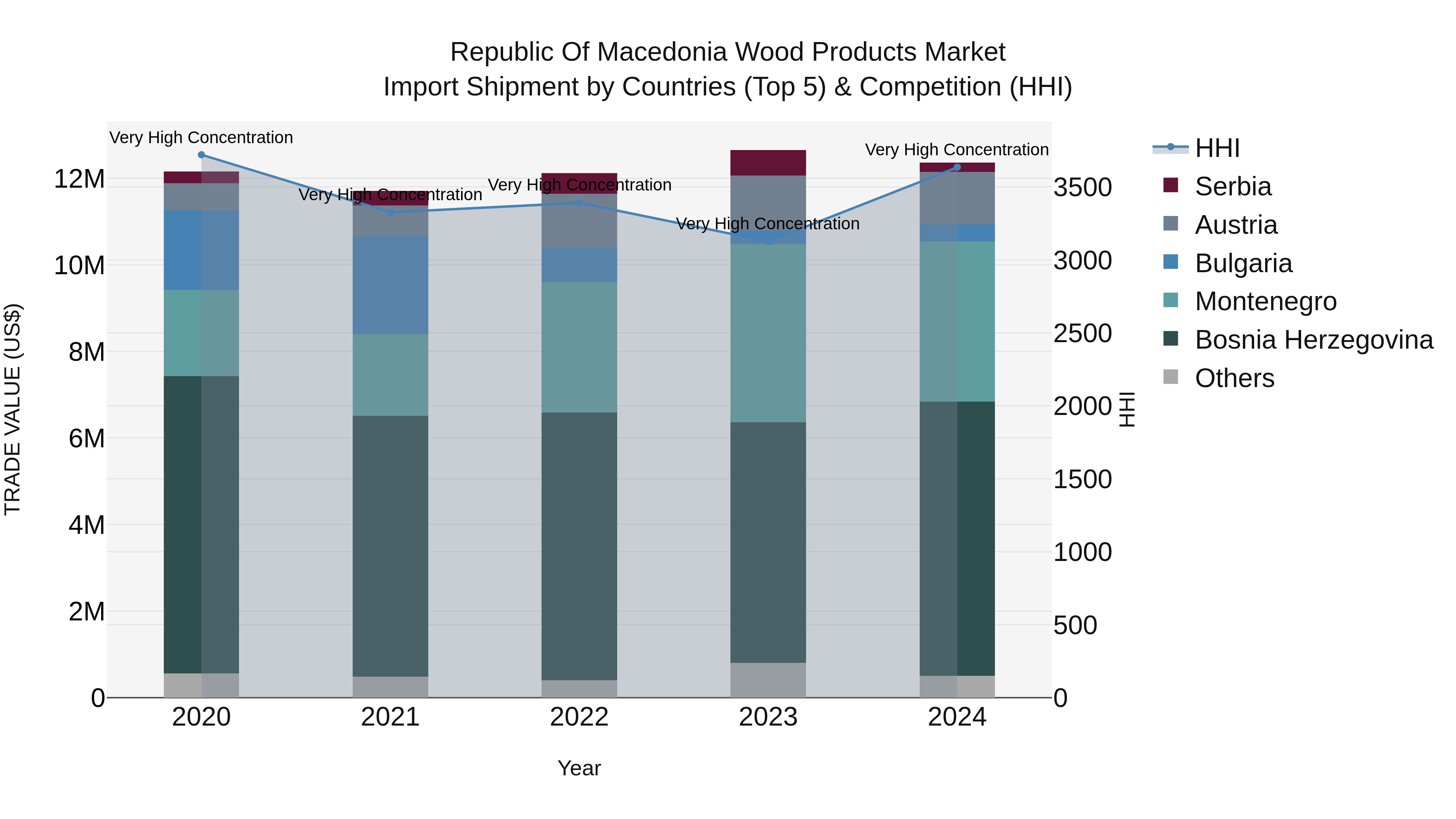 Republic Of Macedonia Wood Products Market