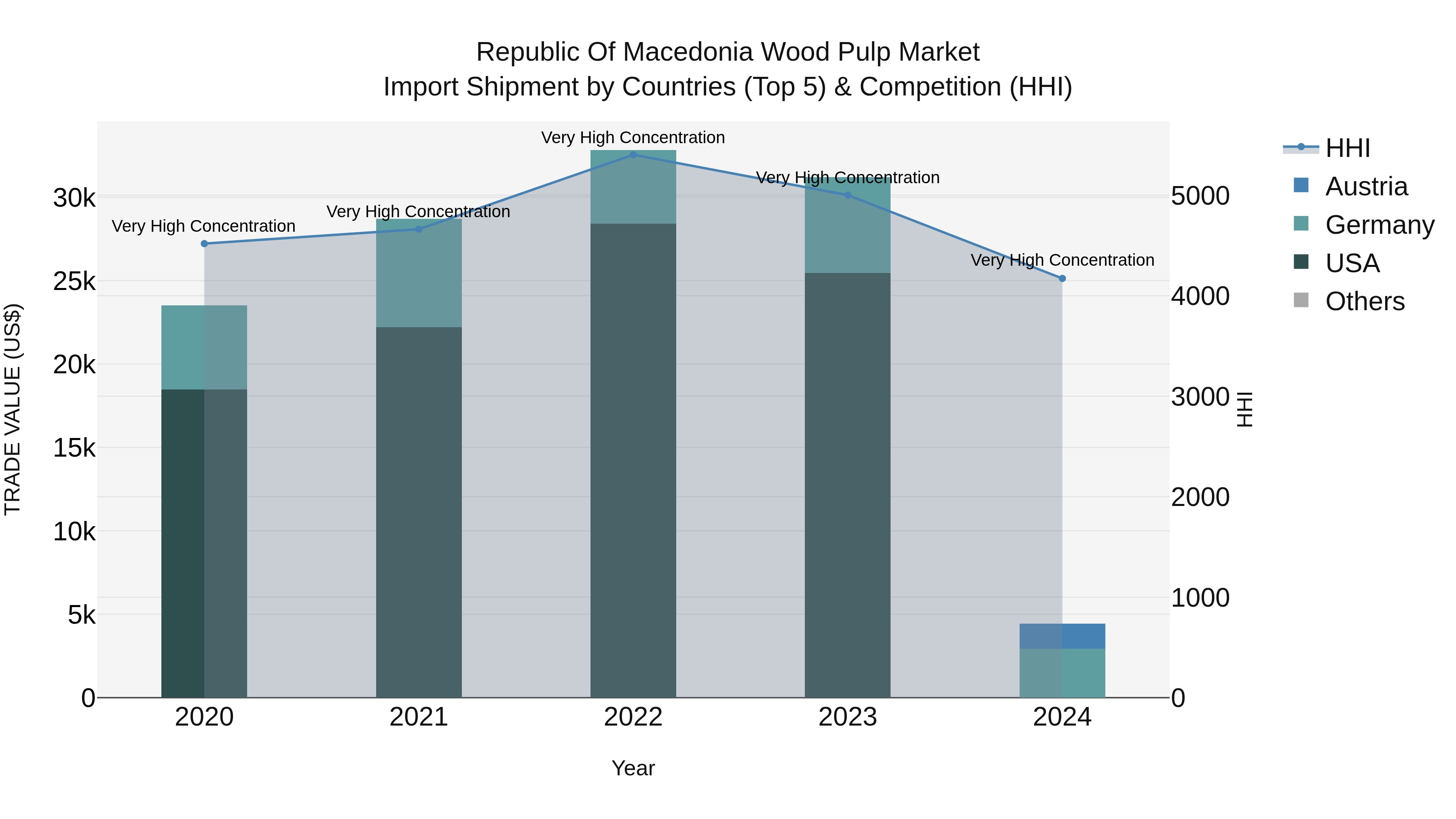 Republic Of Macedonia Wood Pulp Market