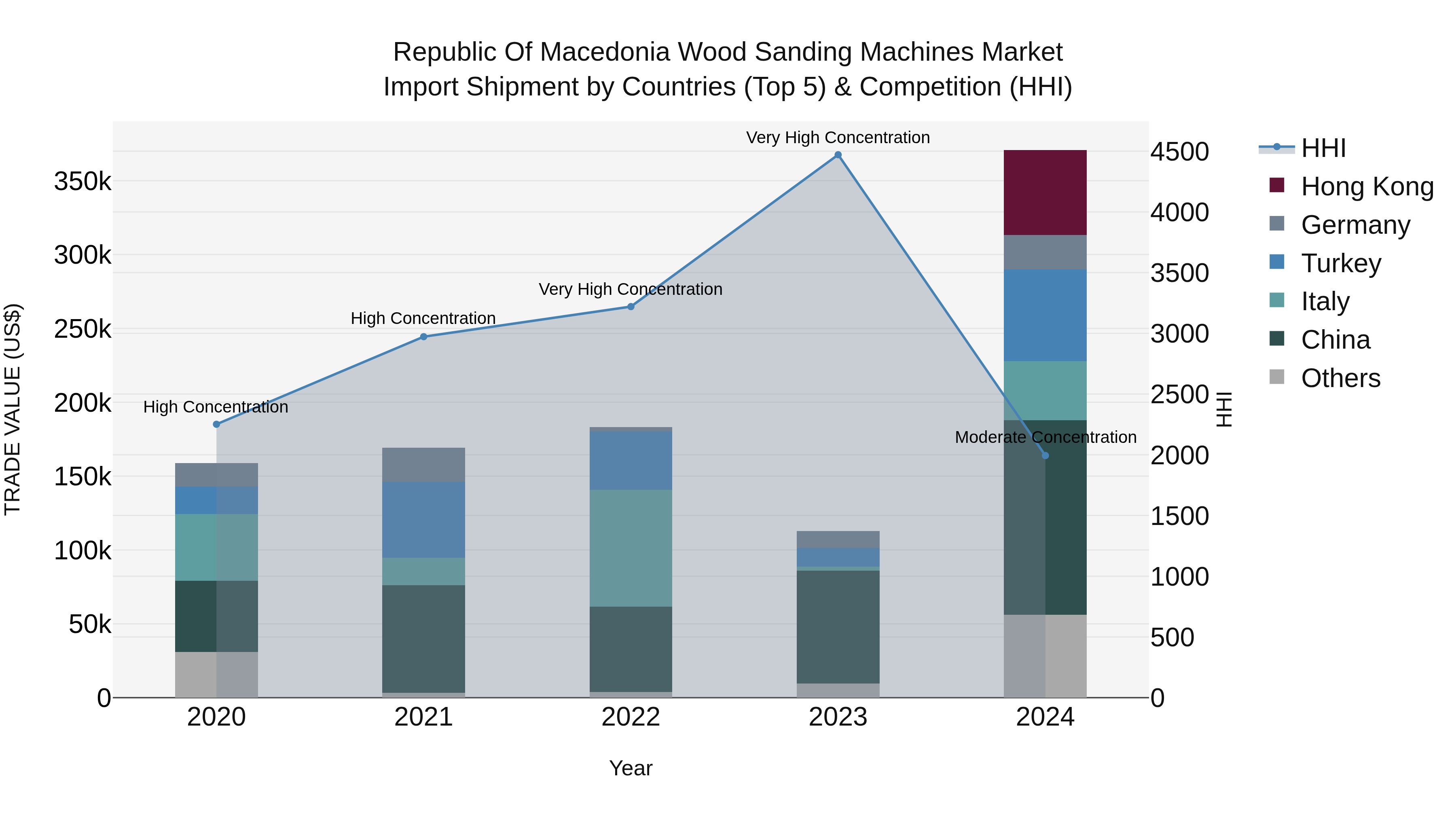 Republic Of Macedonia Wood Sanding Machines Market