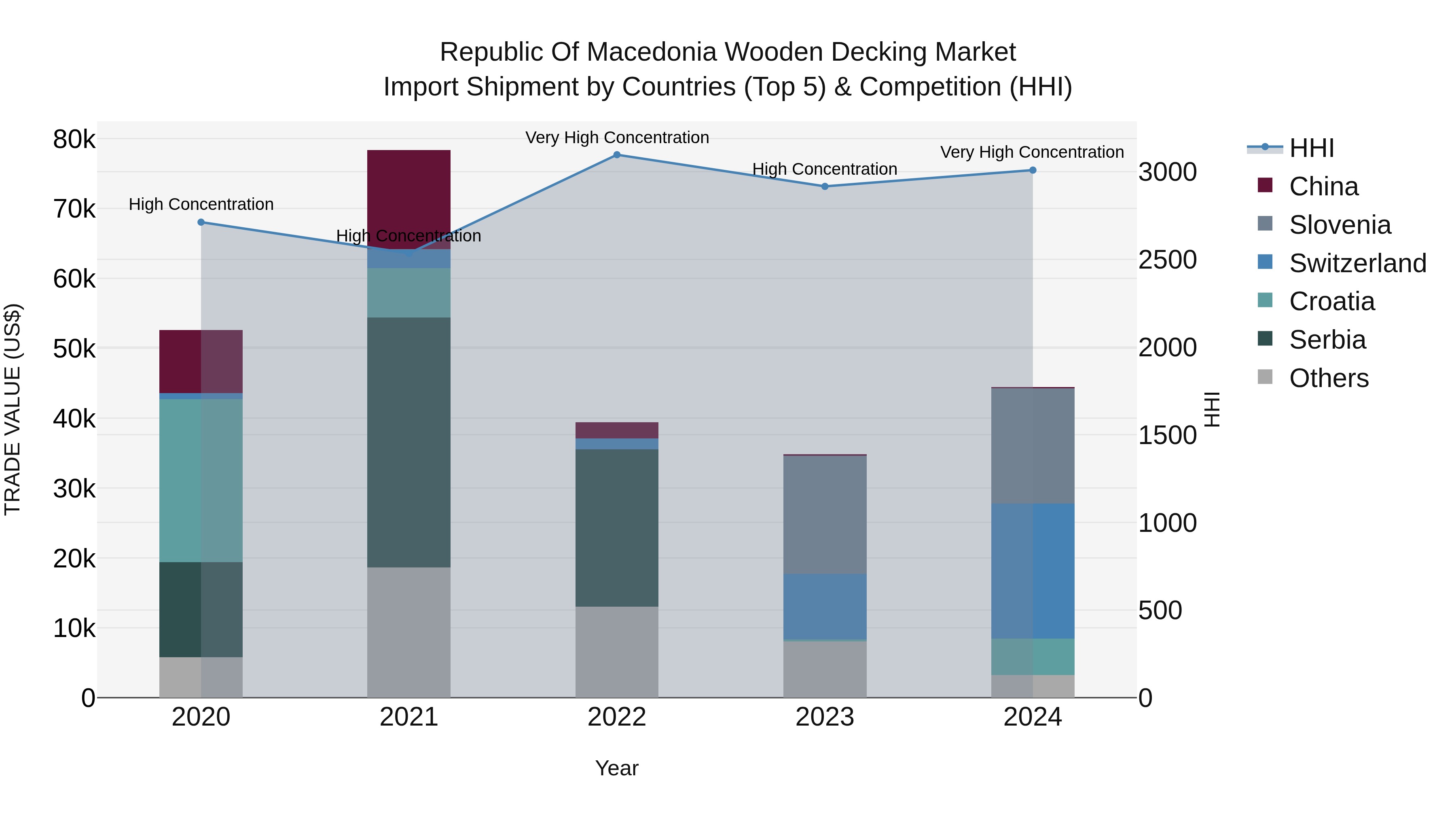 Republic Of Macedonia Wooden Decking Market